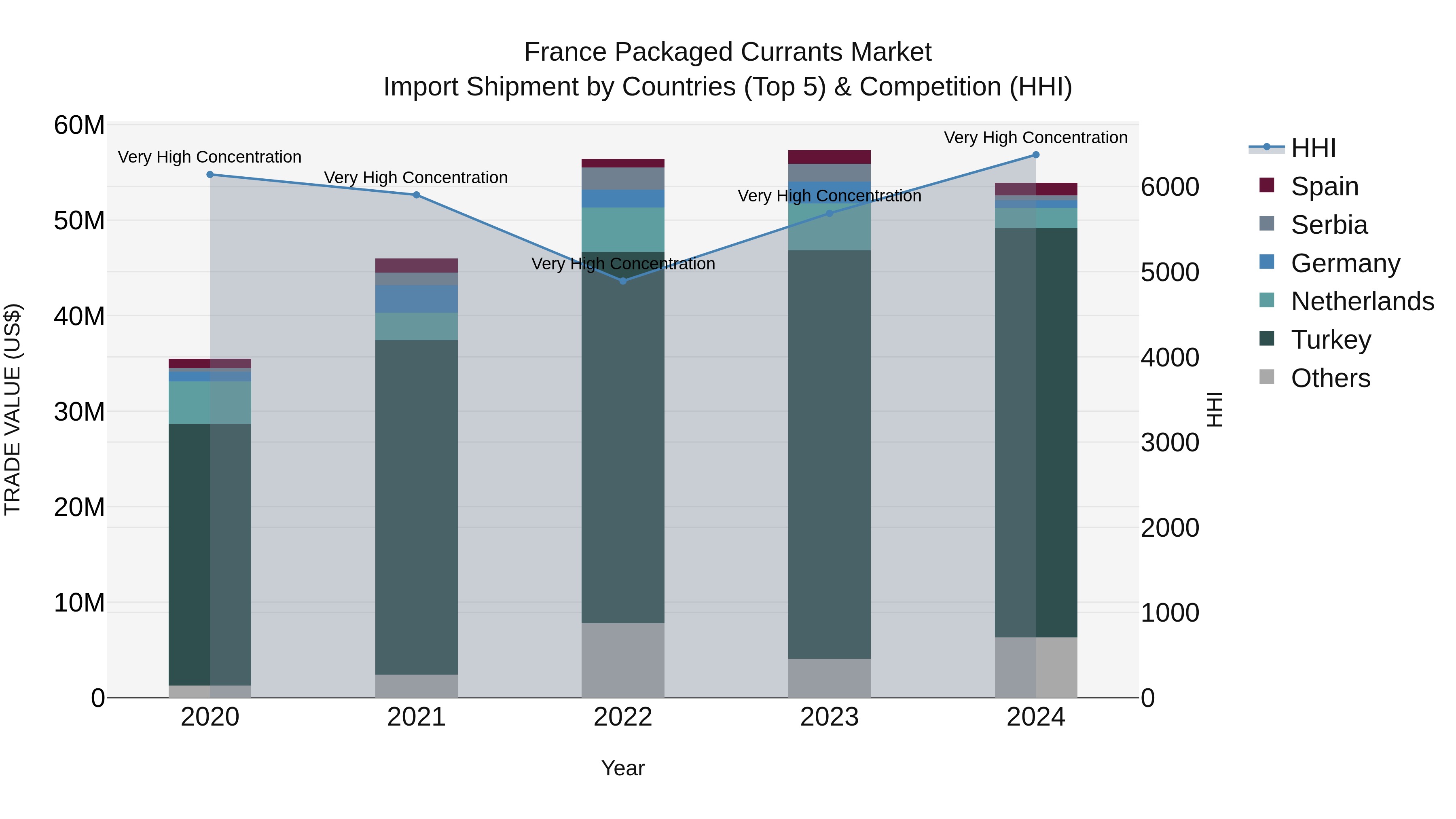 France Packaged Currants Market Top 5 Importing Countries and Market Competition (HHI) Analysis