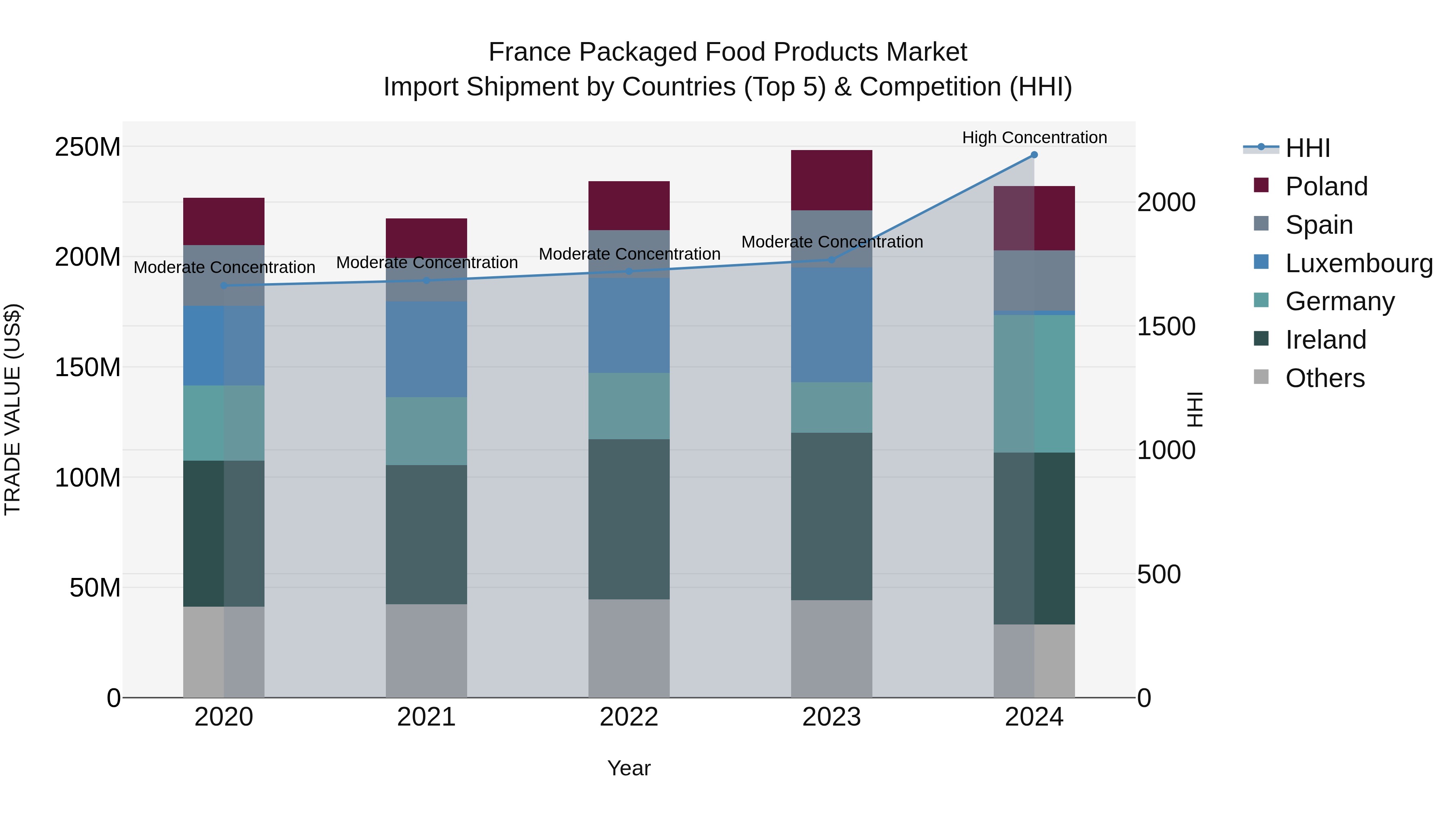 France Packaged Food Products Market Top 5 Importing Countries and Market Competition (HHI) Analysis
