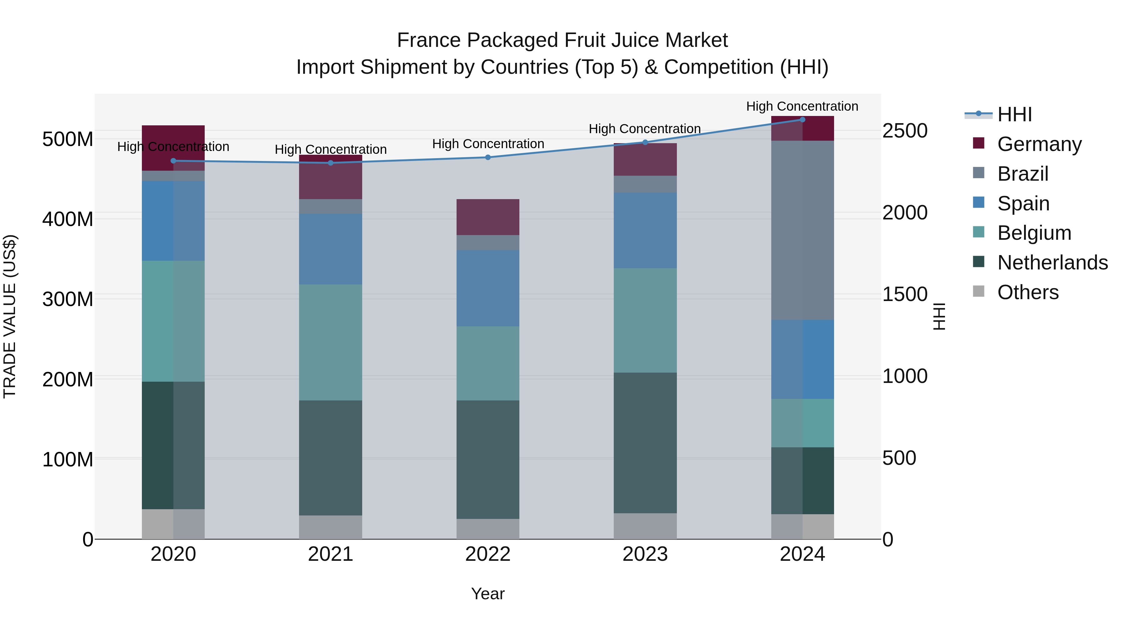 France Packaged Fruit Juice Market Top 5 Importing Countries and Market Competition (HHI) Analysis