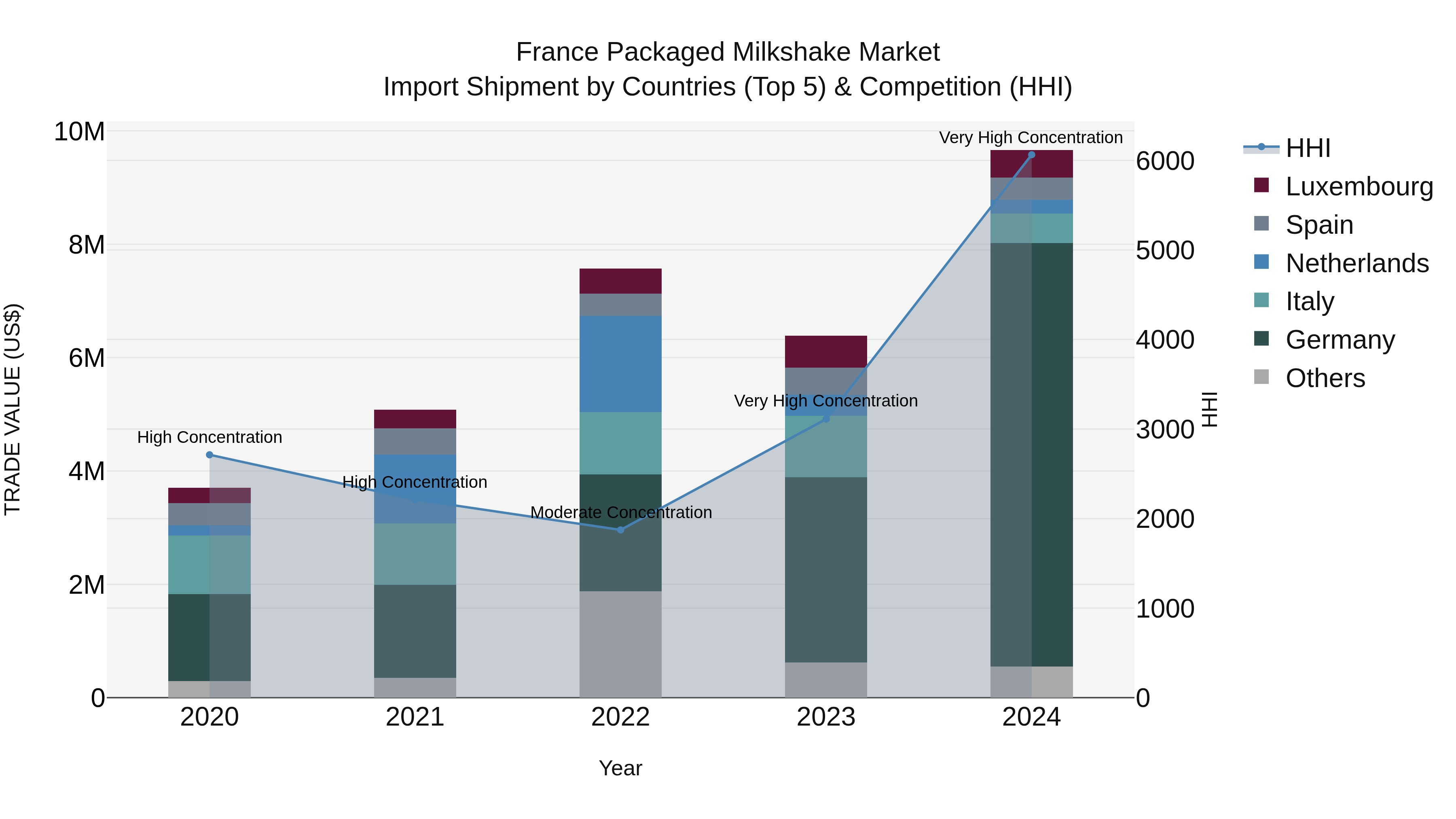 France Packaged Milkshake Market Top 5 Importing Countries and Market Competition (HHI) Analysis
