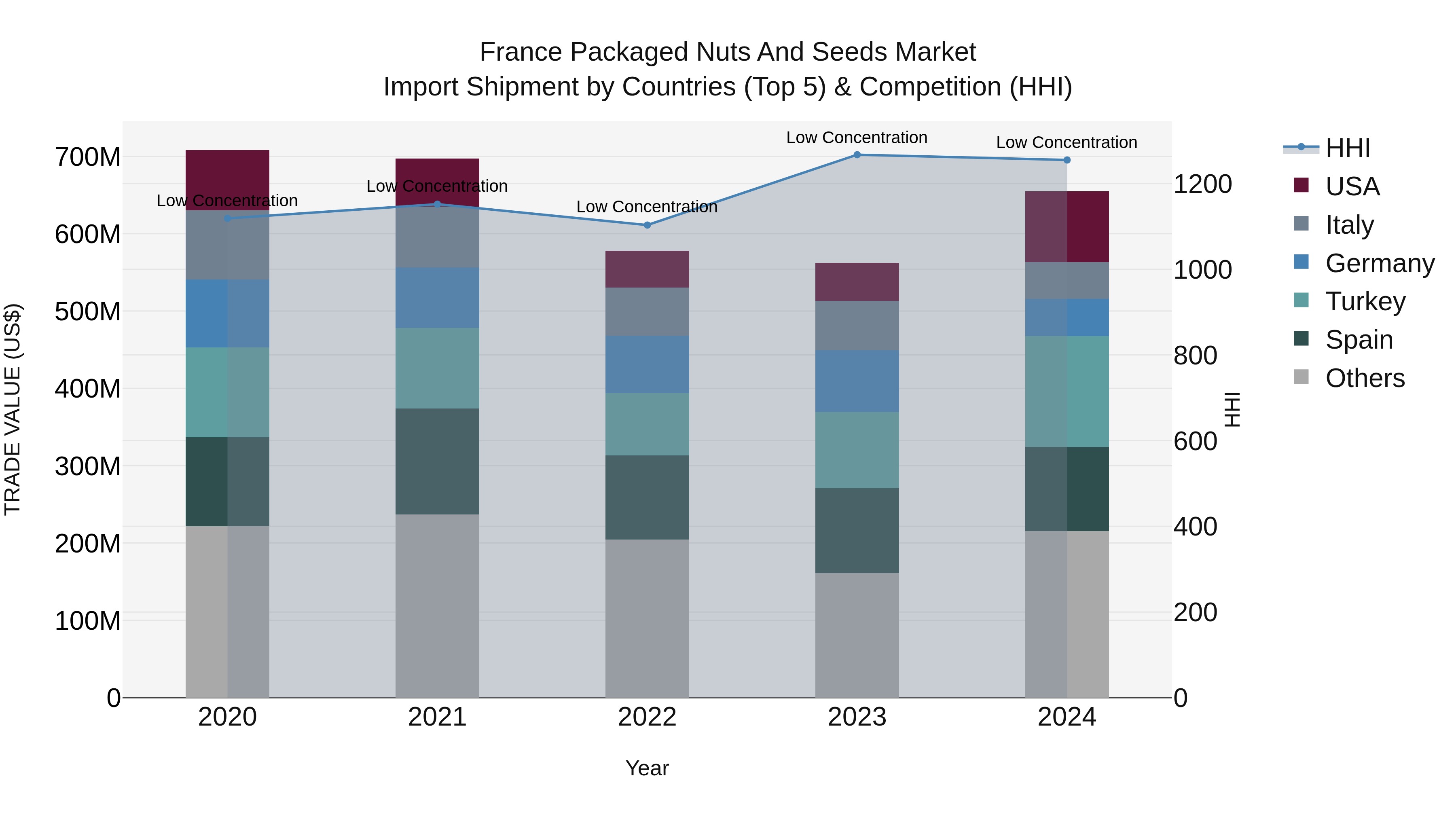 France Packaged Nuts and Seeds Market Top 5 Importing Countries and Market Competition (HHI) Analysis