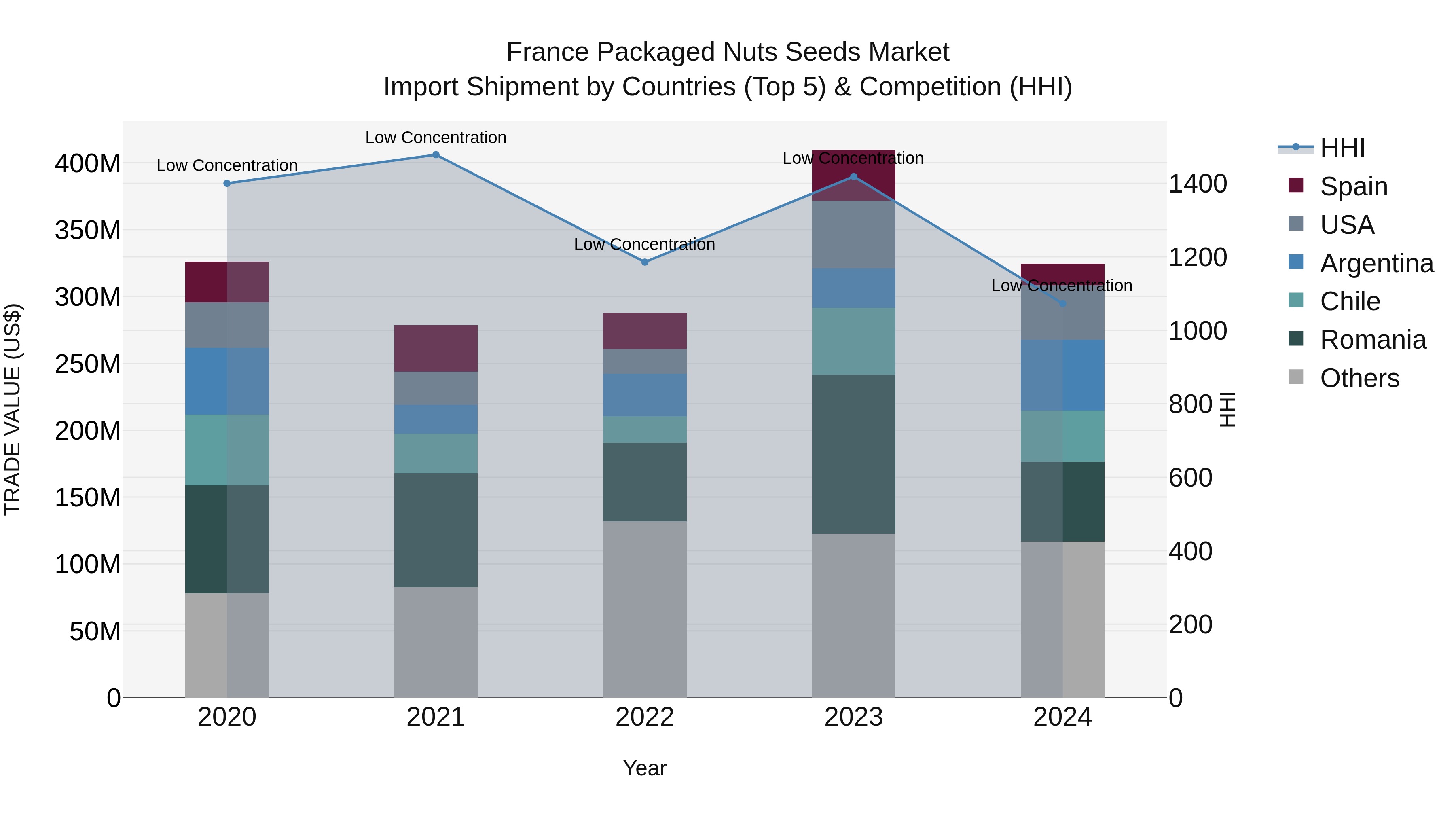 France Packaged Nuts Seeds Market Top 5 Importing Countries and Market Competition (HHI) Analysis