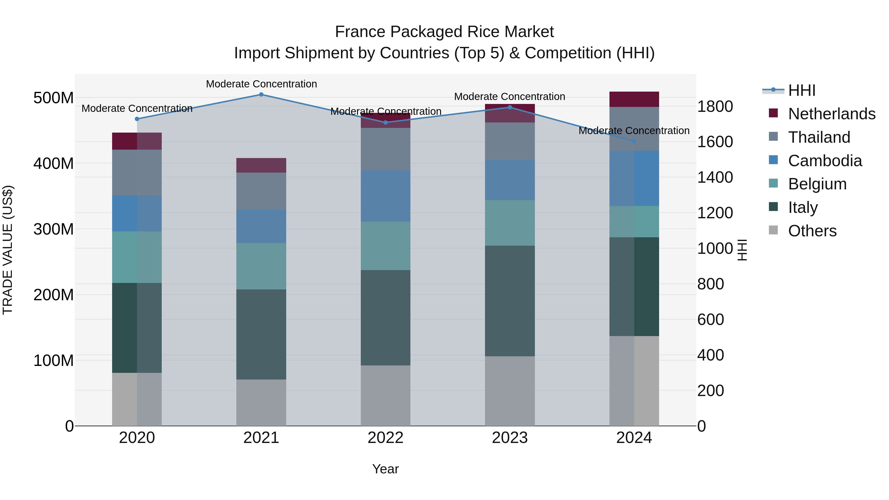 France Packaged Rice Market Top 5 Importing Countries and Market Competition (HHI) Analysis