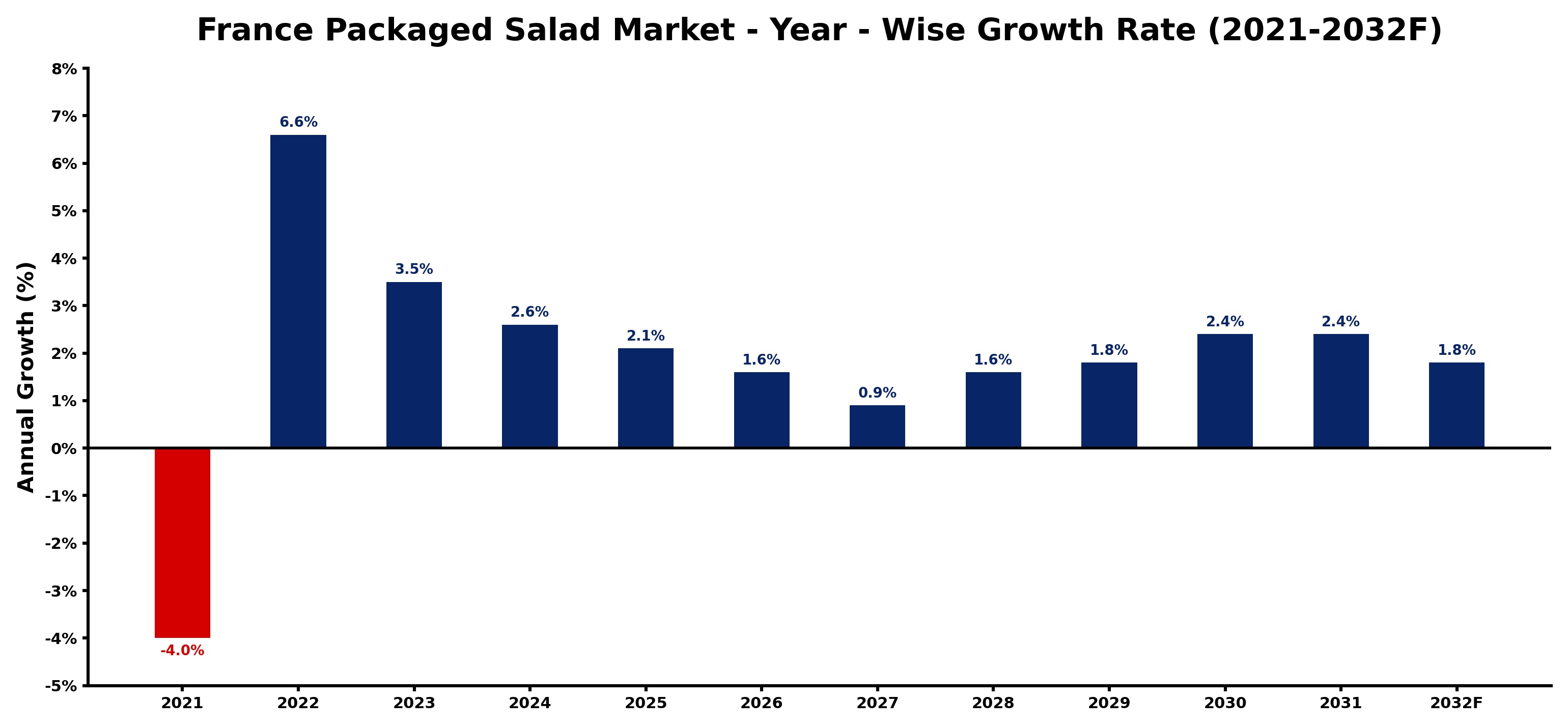 France Packaged Salad Market Year-wise Growth Rate and Key Drivers