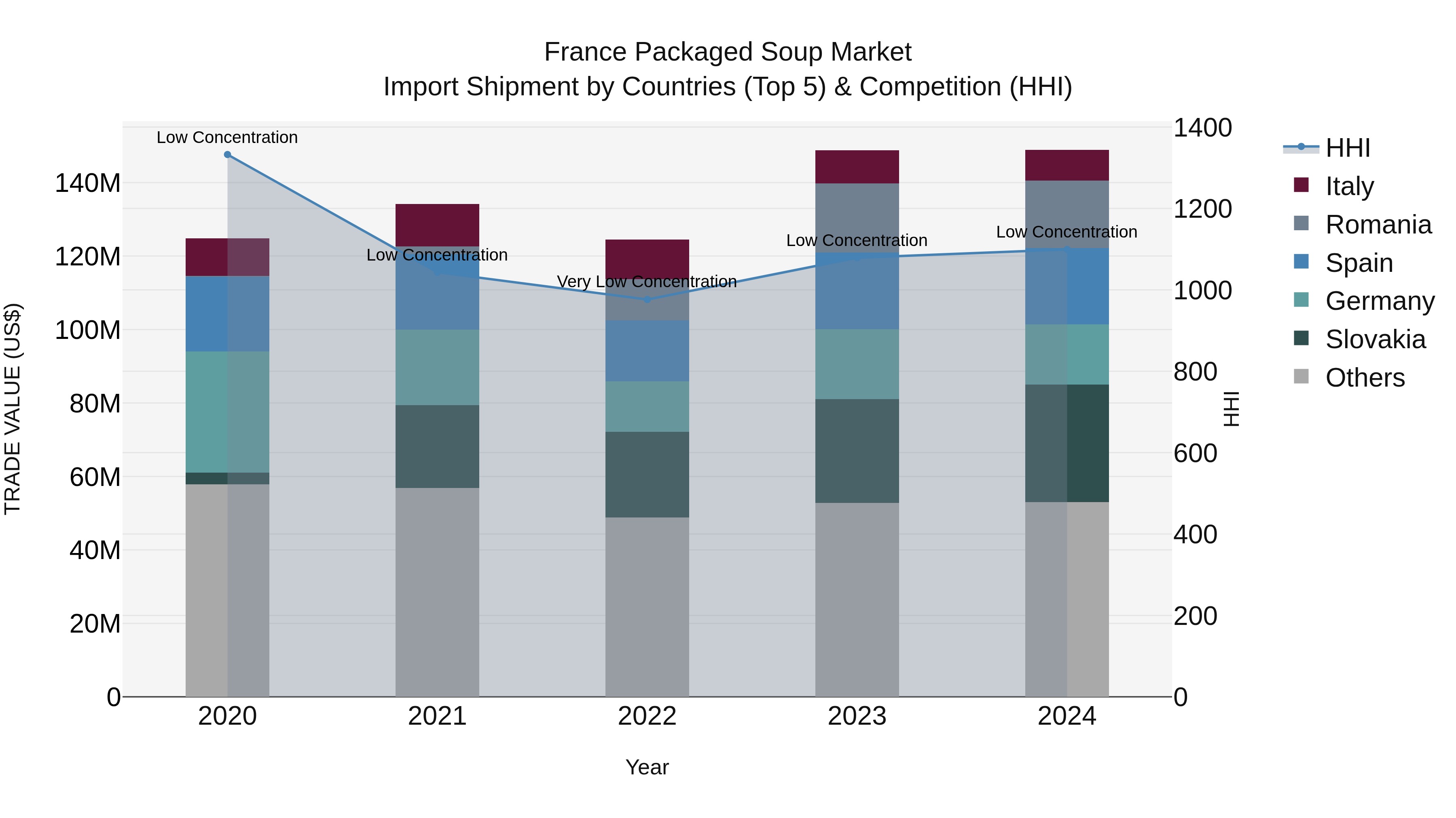 France Packaged Soup Market Top 5 Importing Countries and Market Competition (HHI) Analysis