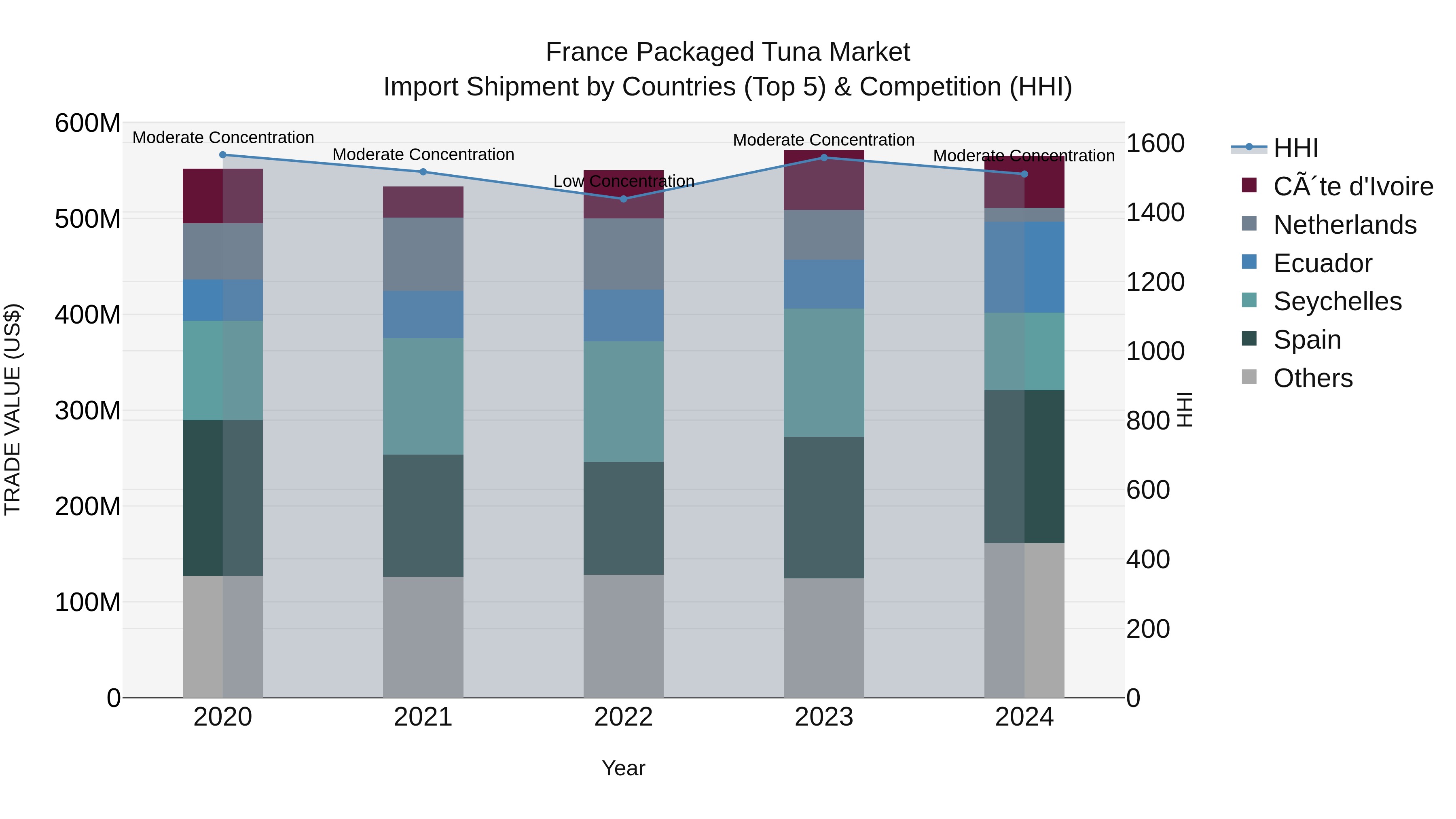 France Packaged Tuna Market Top 5 Importing Countries and Market Competition (HHI) Analysis