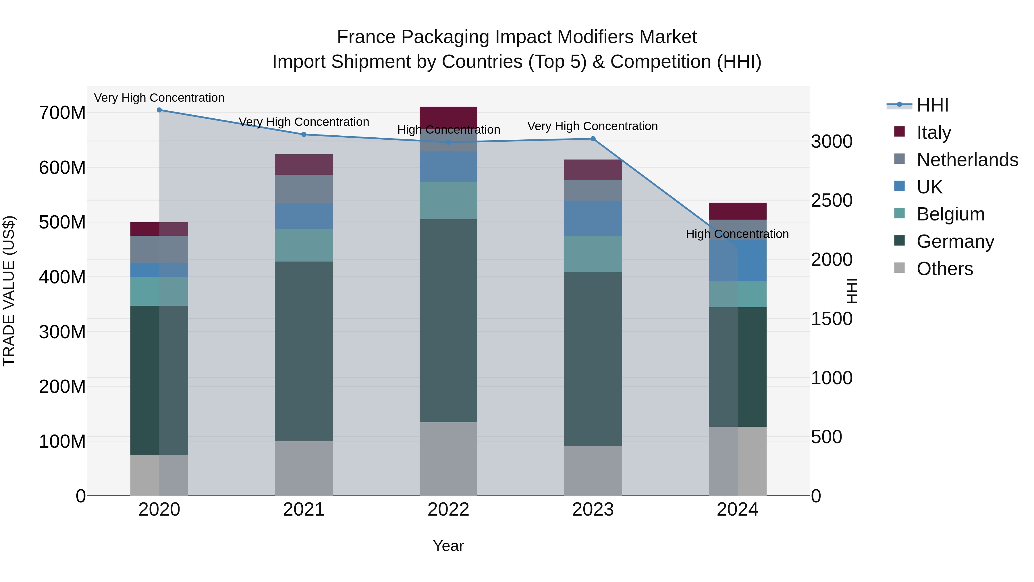 France Packaging Impact Modifiers Market Top 5 Importing Countries and Market Competition (HHI) Analysis