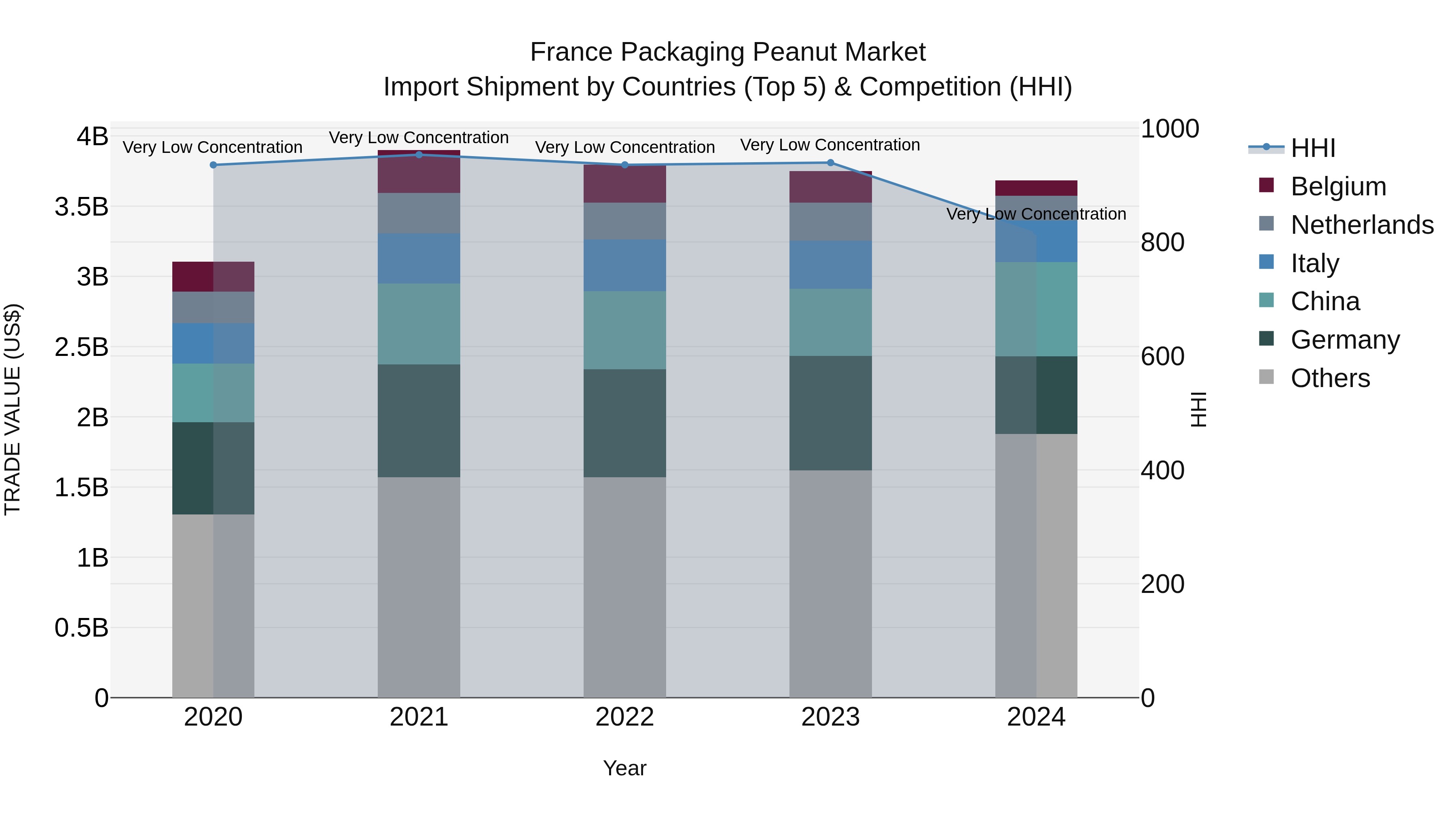 France Packaging Peanut Market Top 5 Importing Countries and Market Competition (HHI) Analysis