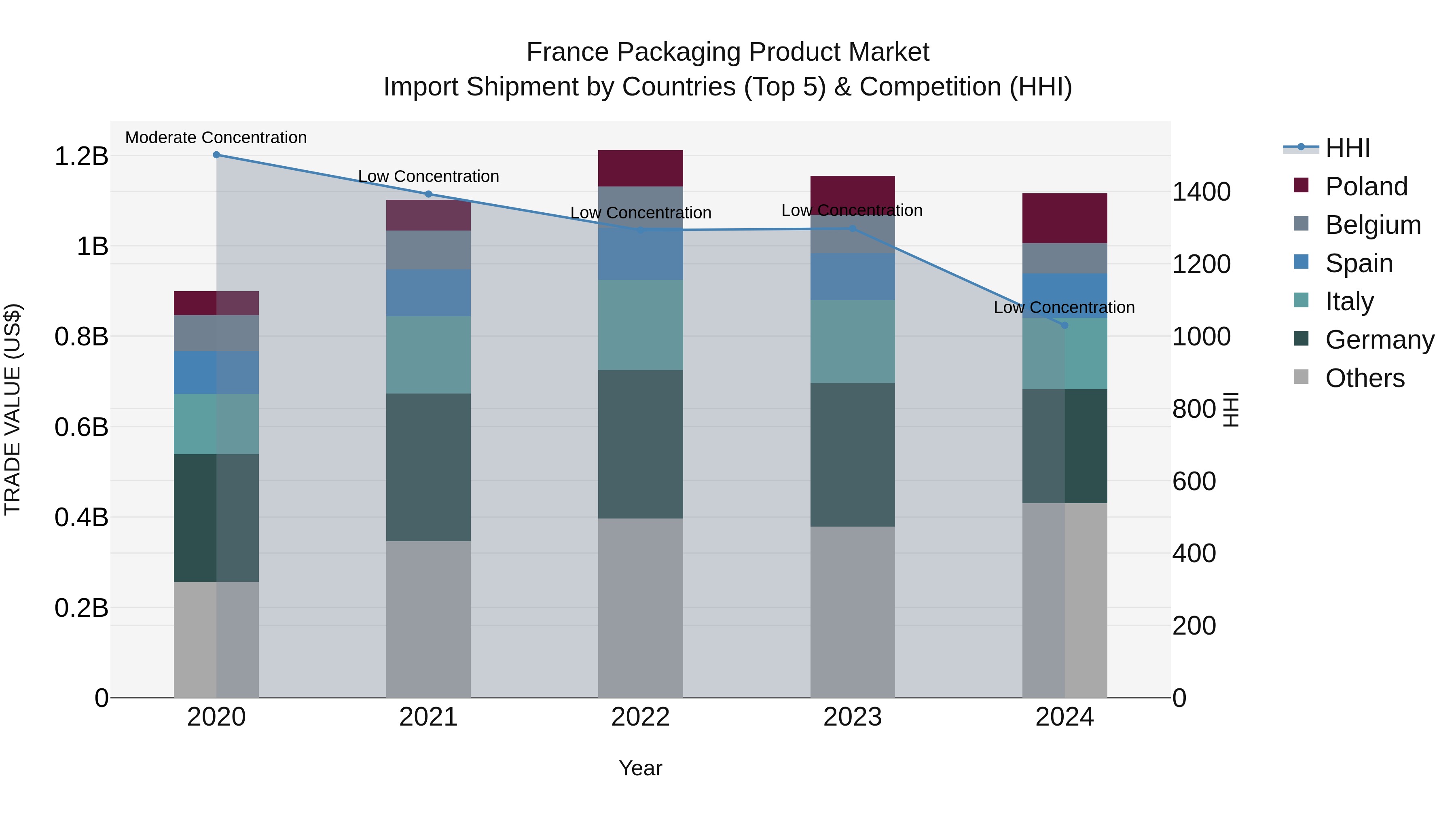 France Packaging Product Market Top 5 Importing Countries and Market Competition (HHI) Analysis