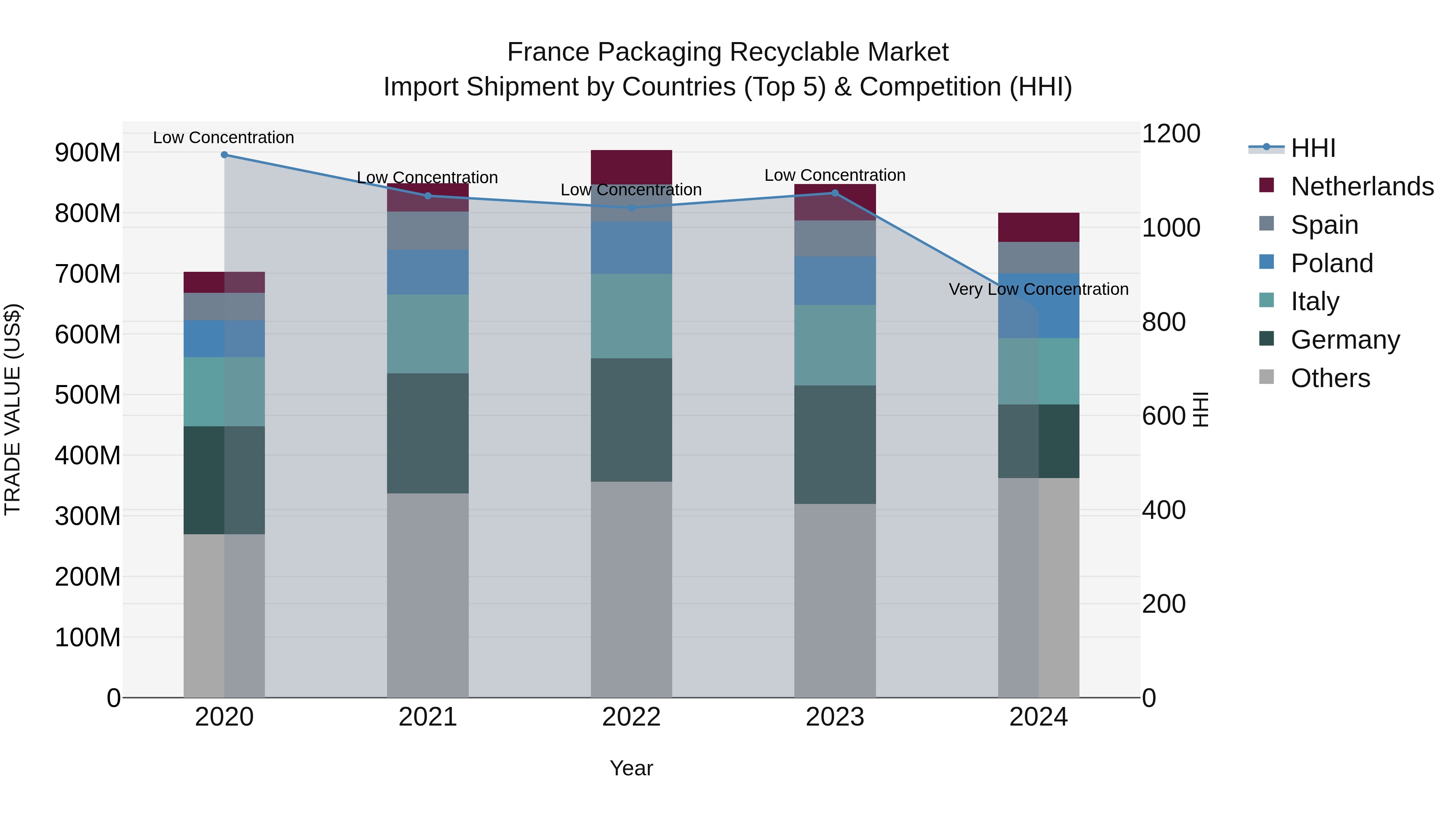 France Packaging Recyclable Market Top 5 Importing Countries and Market Competition (HHI) Analysis
