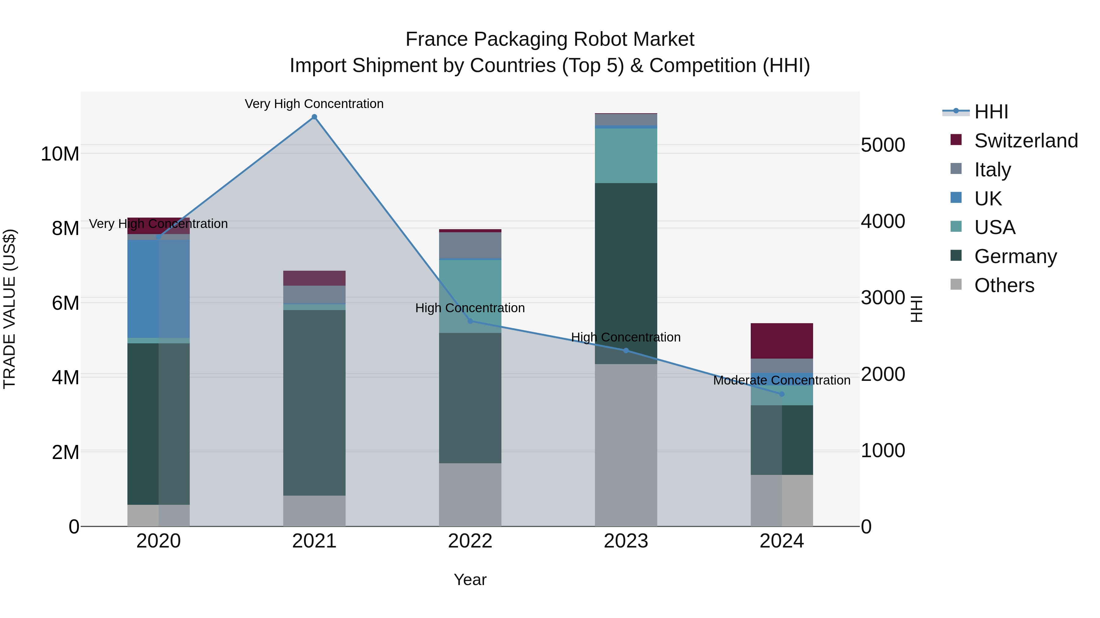 France Packaging Robot Market Top 5 Importing Countries and Market Competition (HHI) Analysis