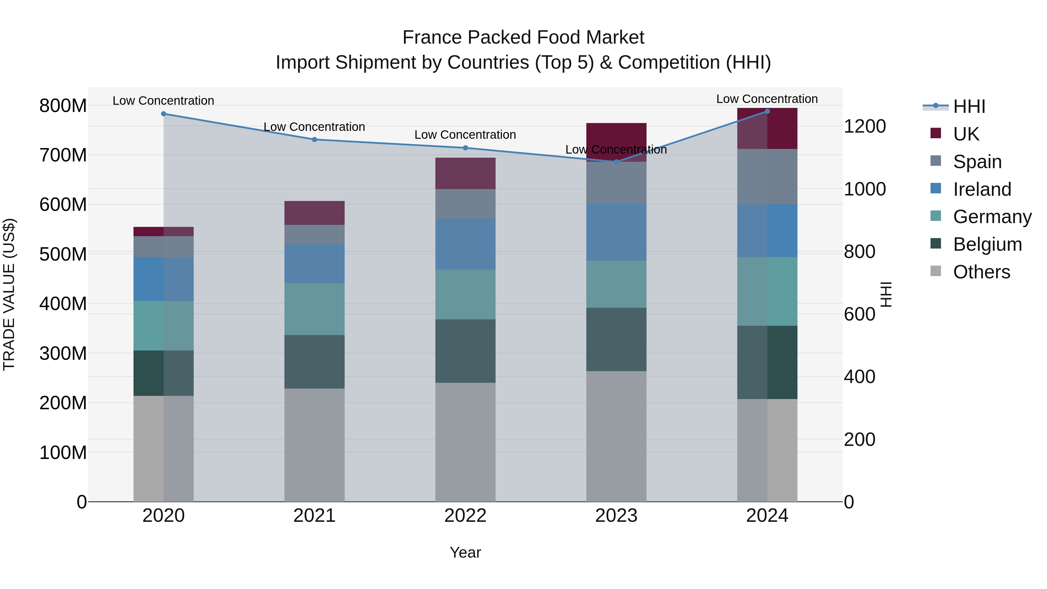 France Packed Food Market Top 5 Importing Countries and Market Competition (HHI) Analysis