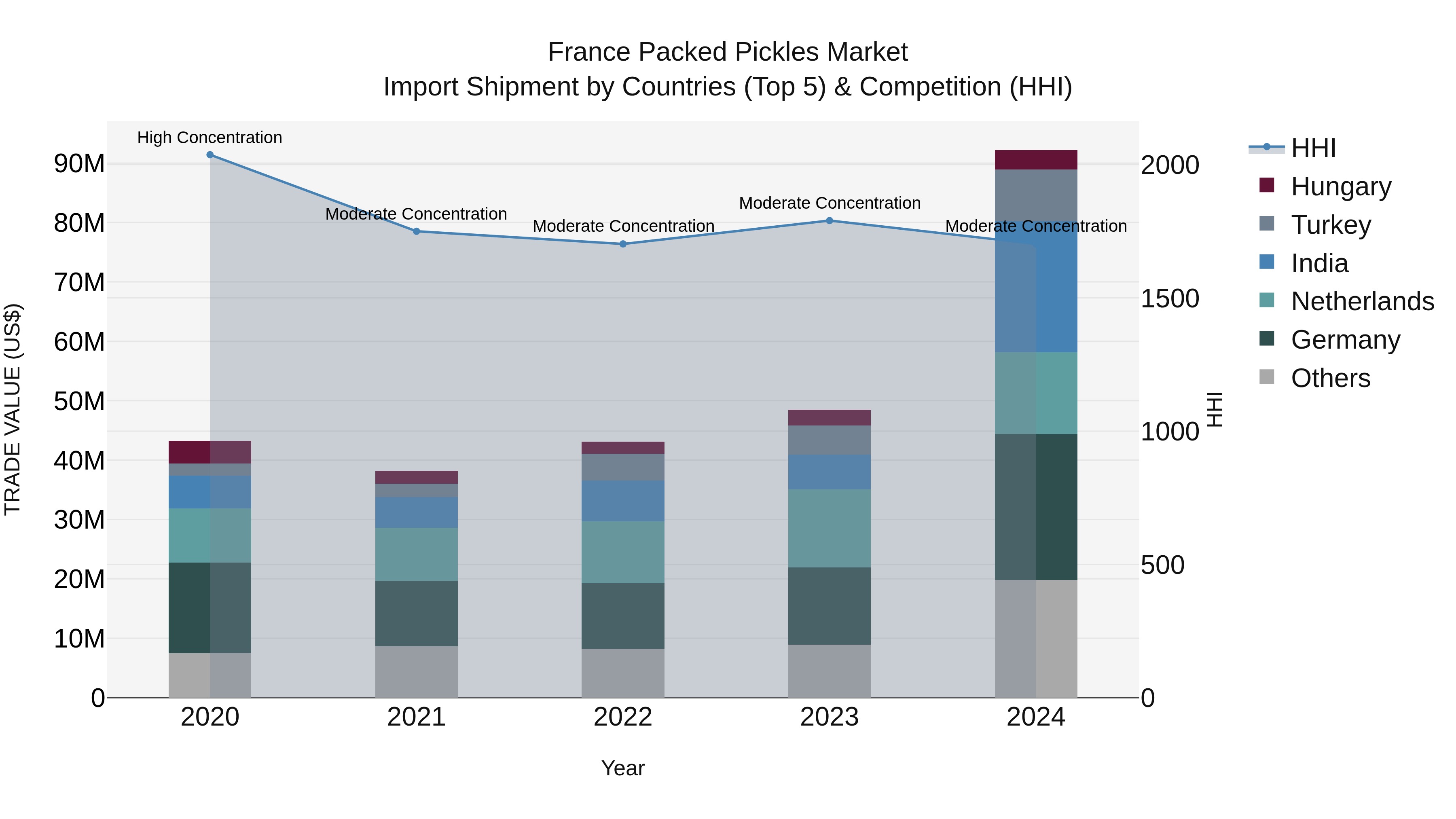 France Packed Pickles Market Top 5 Importing Countries and Market Competition (HHI) Analysis