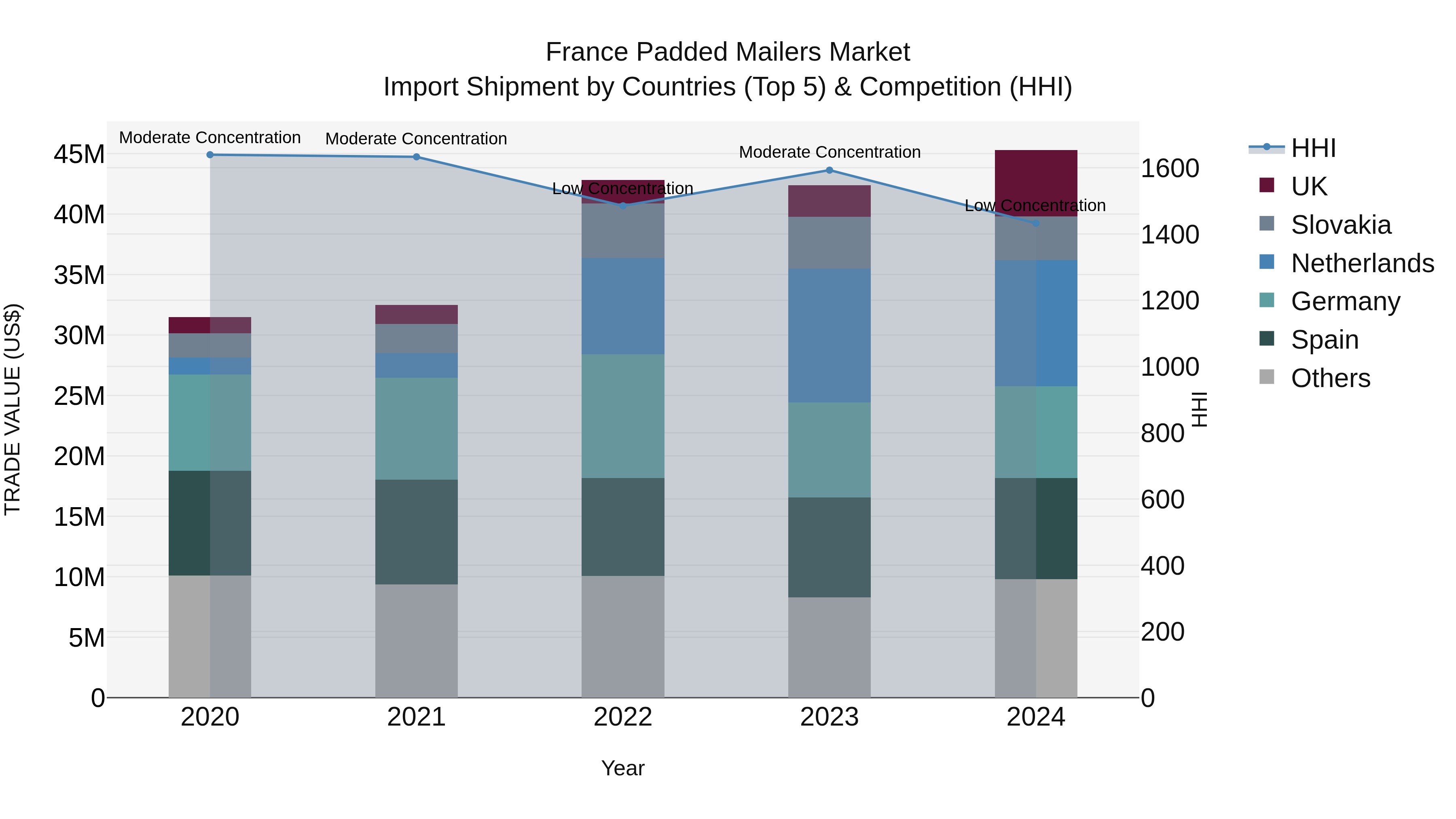 France Padded Mailers Market Top 5 Importing Countries and Market Competition (HHI) Analysis