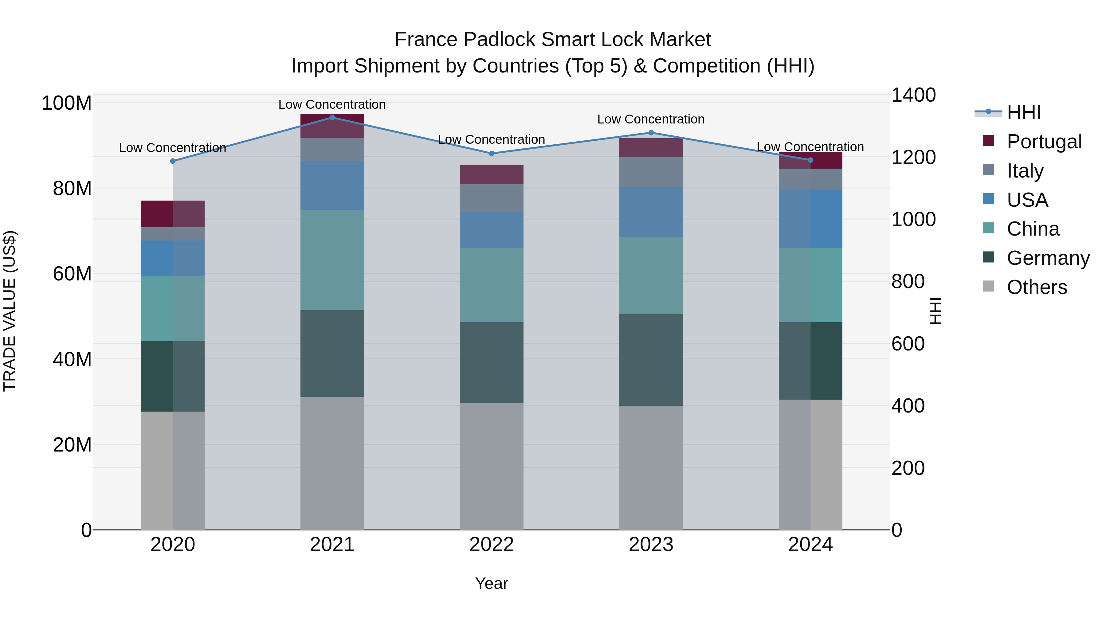 France Padlock Smart Lock Market Top 5 Importing Countries and Market Competition (HHI) Analysis