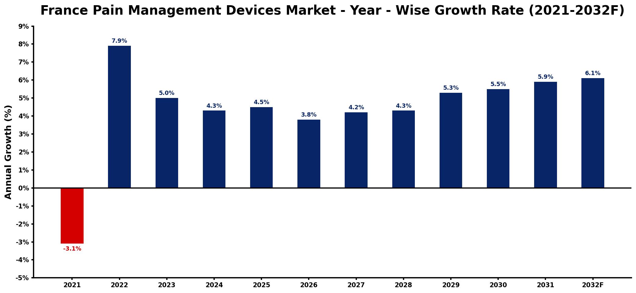 France Pain Management Devices Market Year-wise Growth Rate and Key Drivers