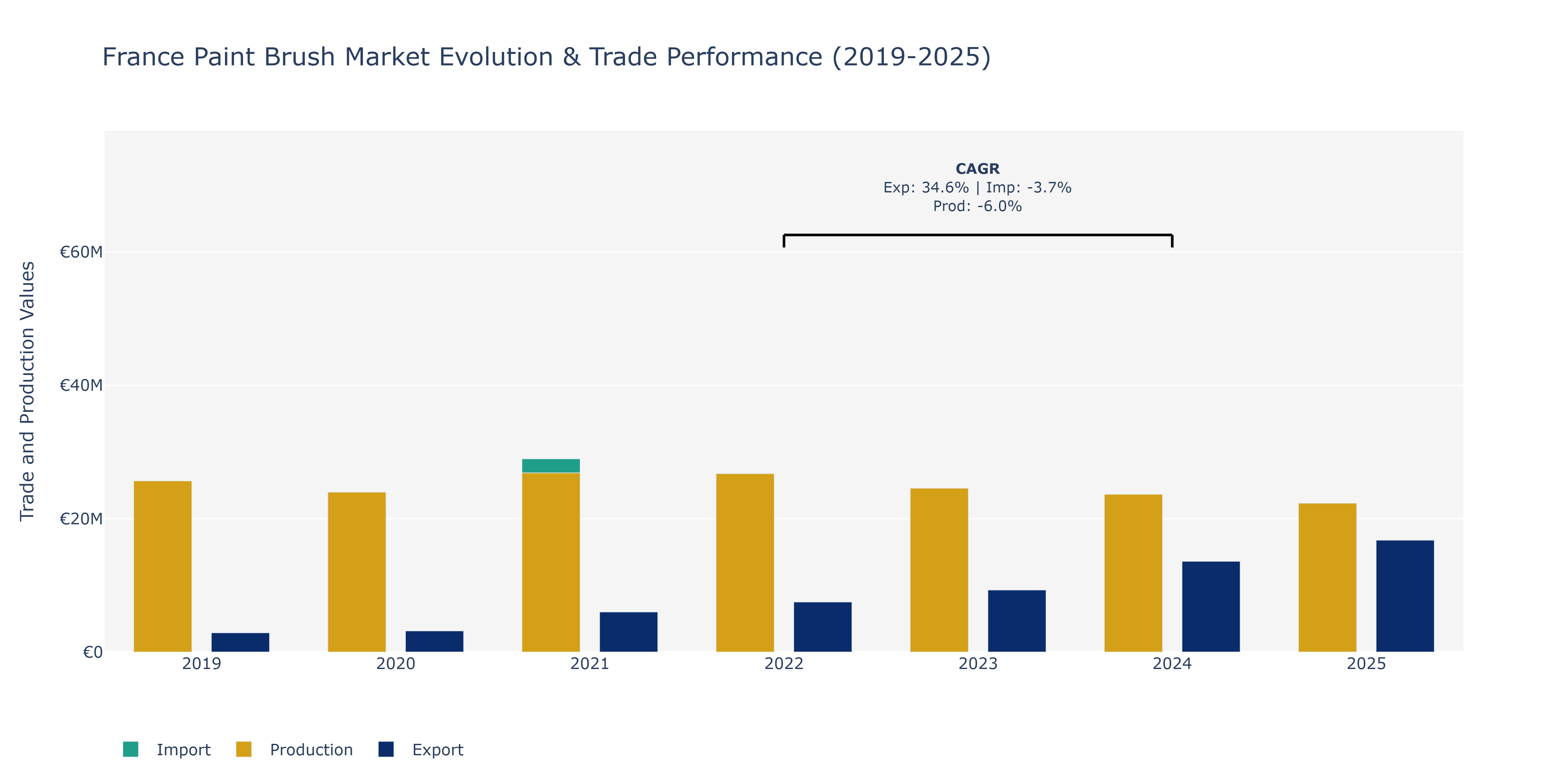 France Paint Brush Market: Production & Trade Performance (2019-2025) Size