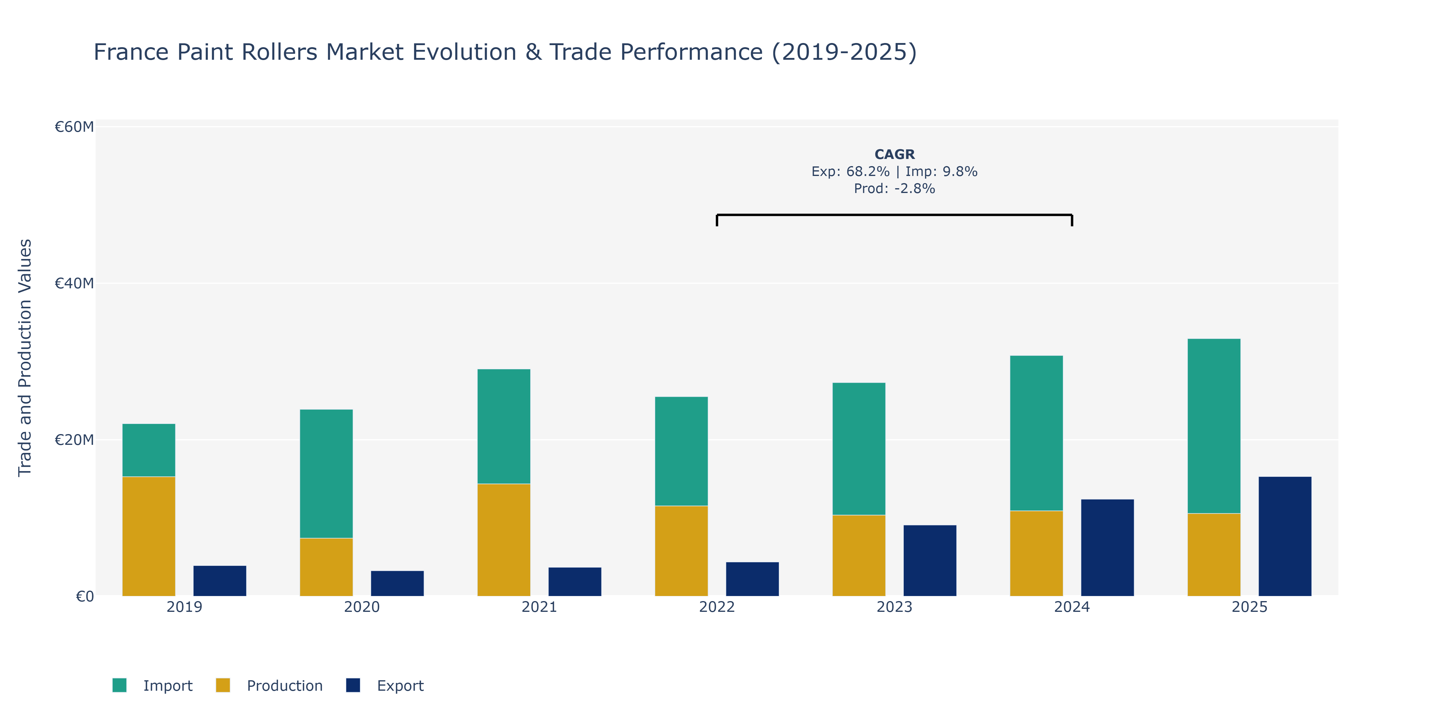 France Paint Rollers Market: Production & Trade Performance (2019-2025)