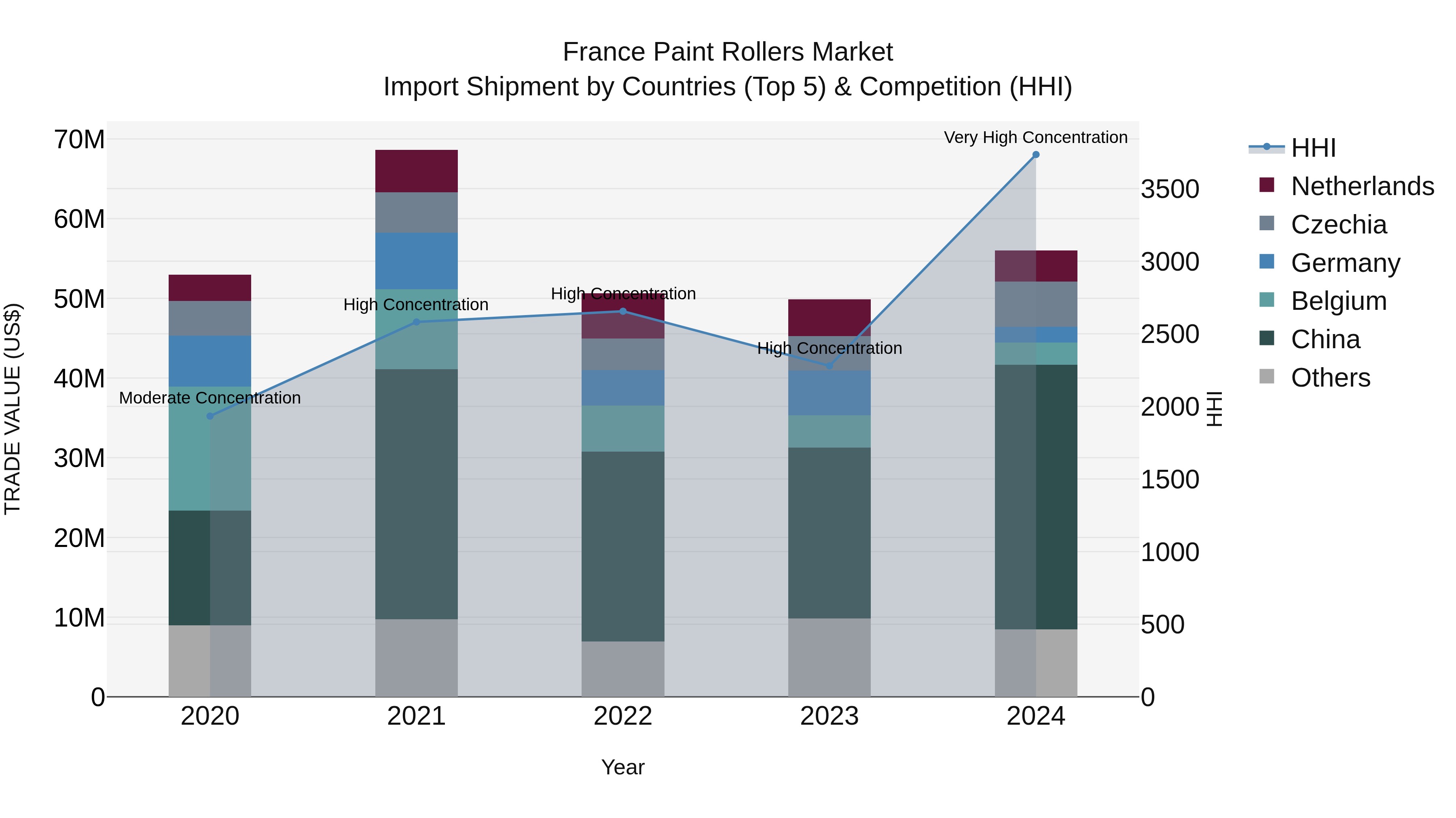 France Paint Rollers Market Top 5 Importing Countries and Market Competition (HHI) Analysis