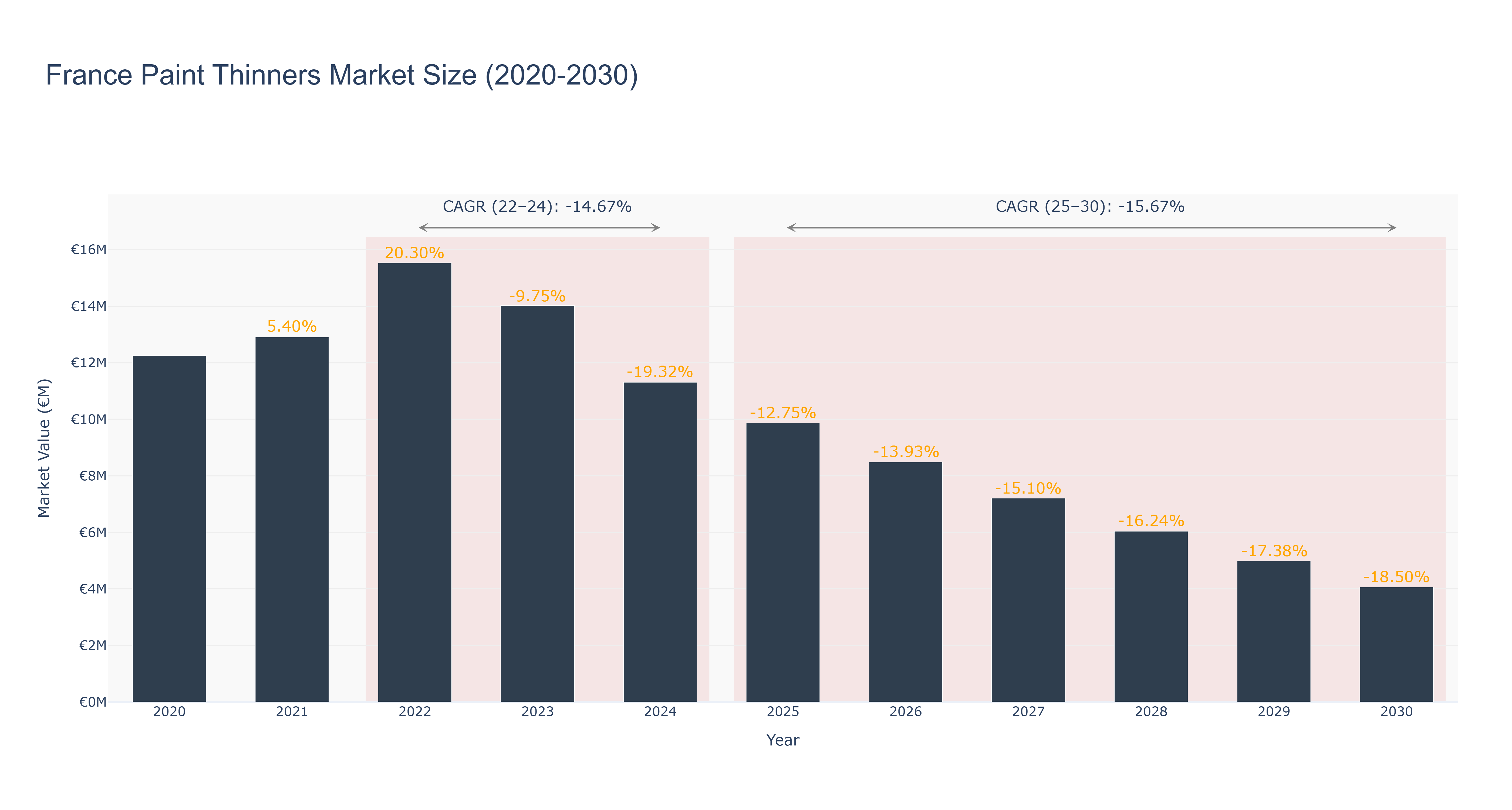 France Paint Thinners Market Size (2020-2030)