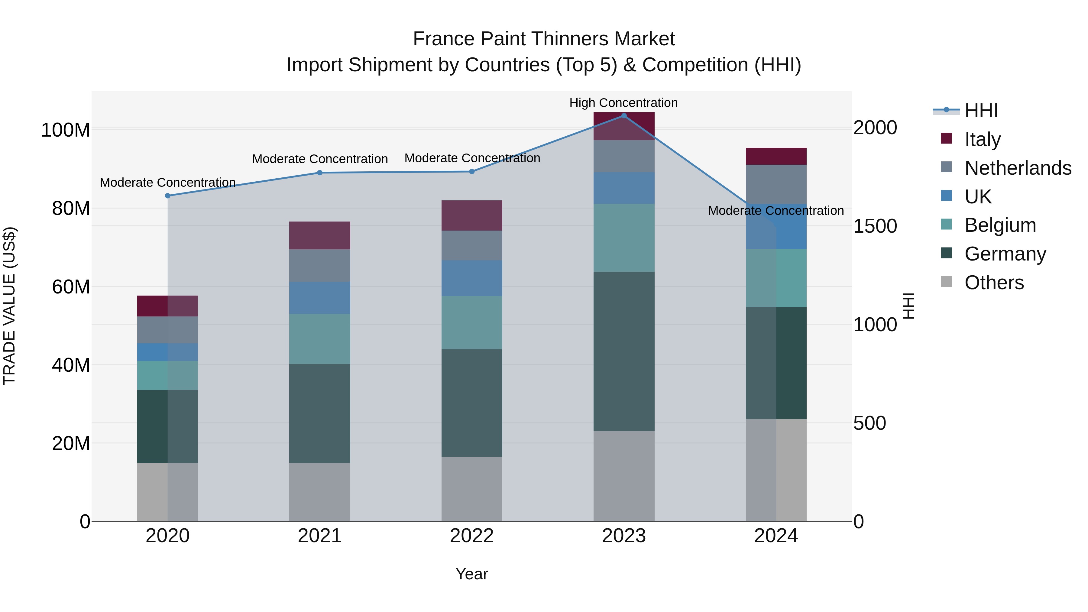 France Paint Thinners Market Top 5 Importing Countries and Market Competition (HHI) Analysis