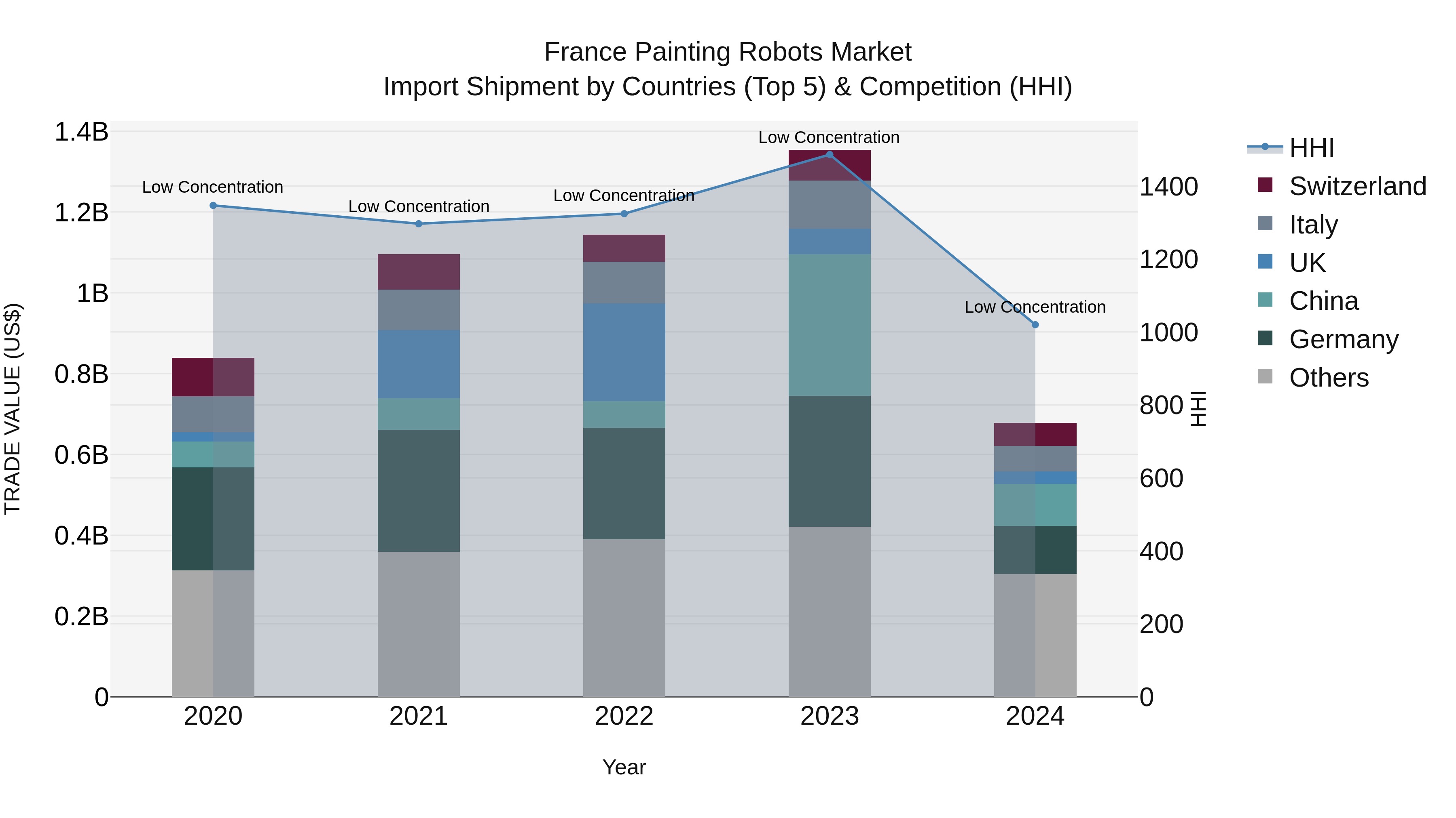 France Painting Robots Market Top 5 Importing Countries and Market Competition (HHI) Analysis