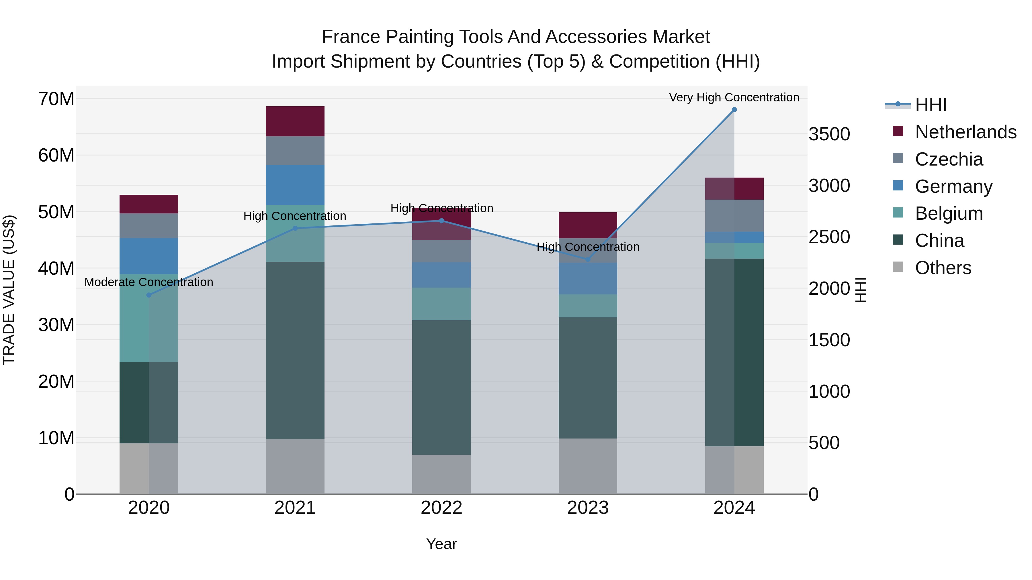France Painting Tools and Accessories Market Top 5 Importing Countries and Market Competition (HHI) Analysis