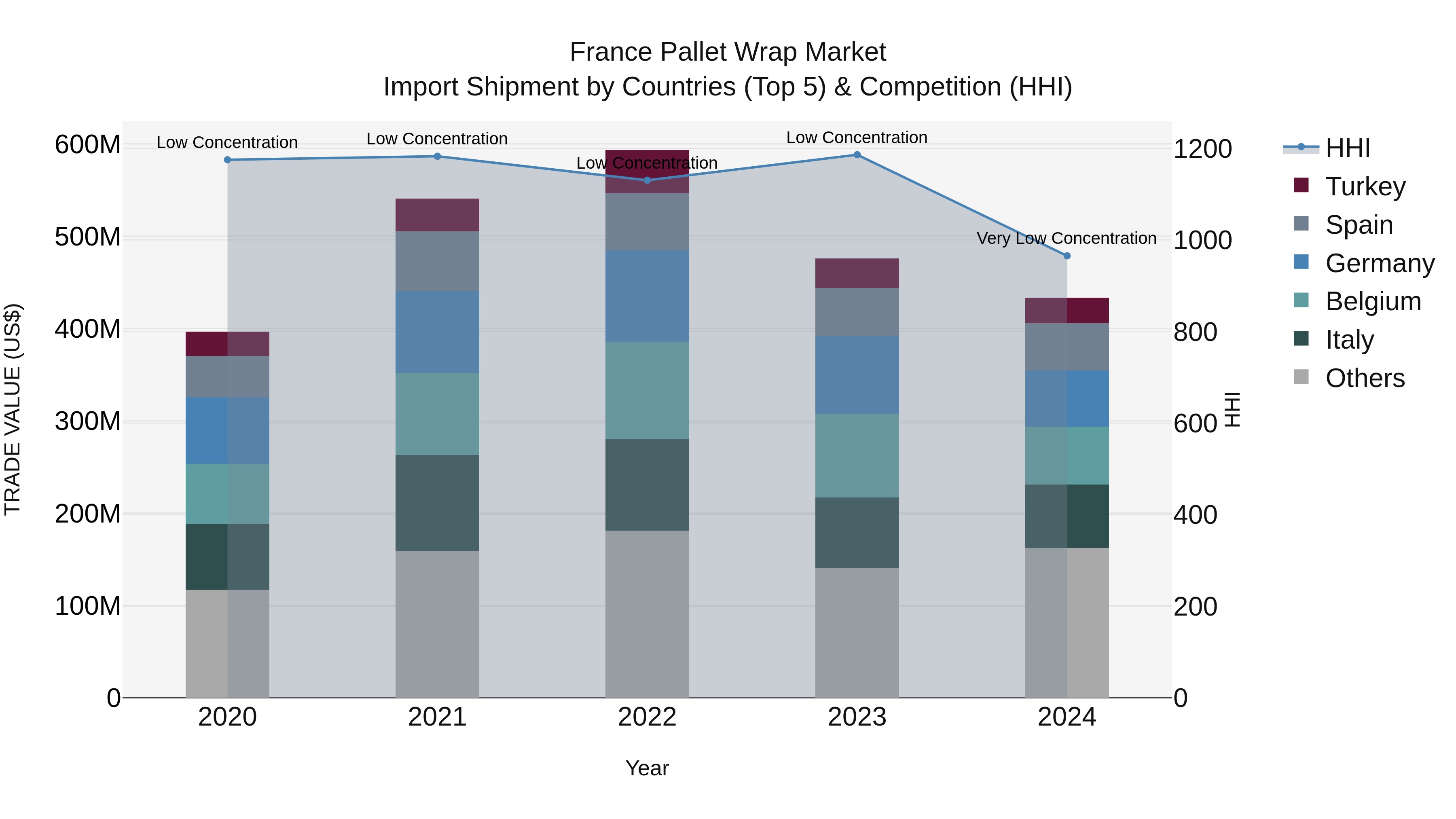 France Pallet Wrap Market Top 5 Importing Countries and Market Competition (HHI) Analysis