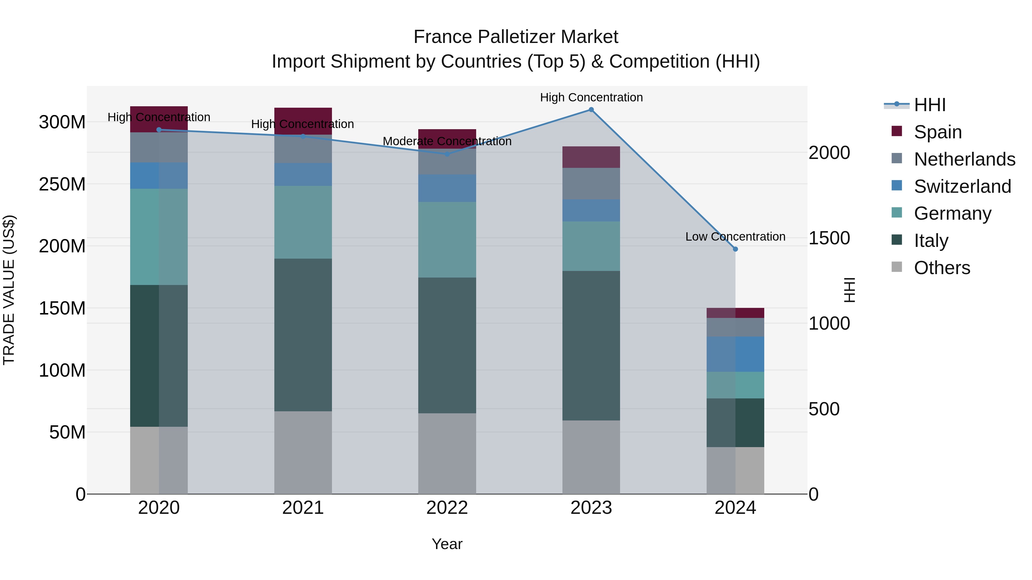 France Palletizer Market Top 5 Importing Countries and Market Competition (HHI) Analysis