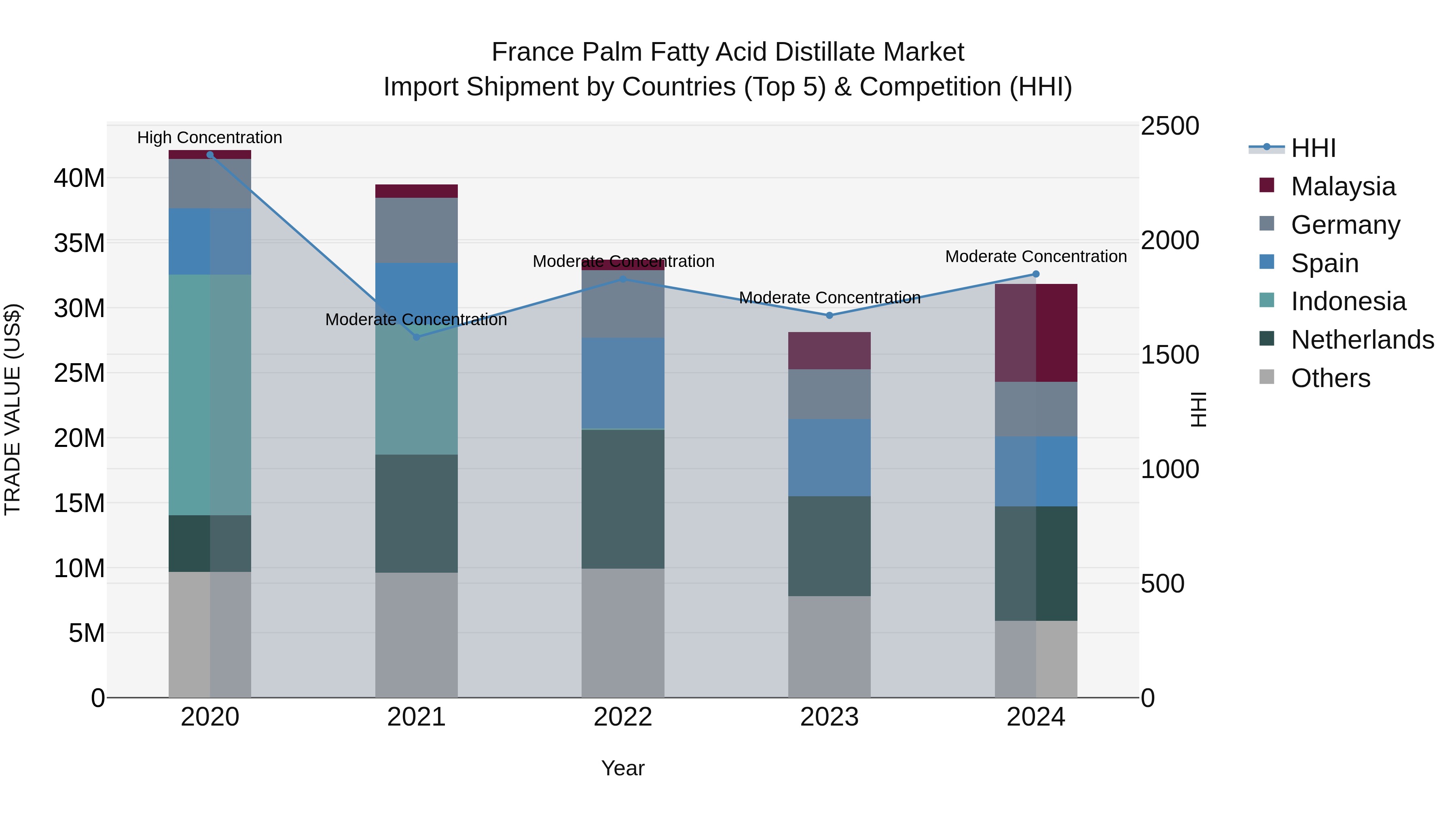 France Palm Fatty Acid Distillate Market Top 5 Importing Countries and Market Competition (HHI) Analysis