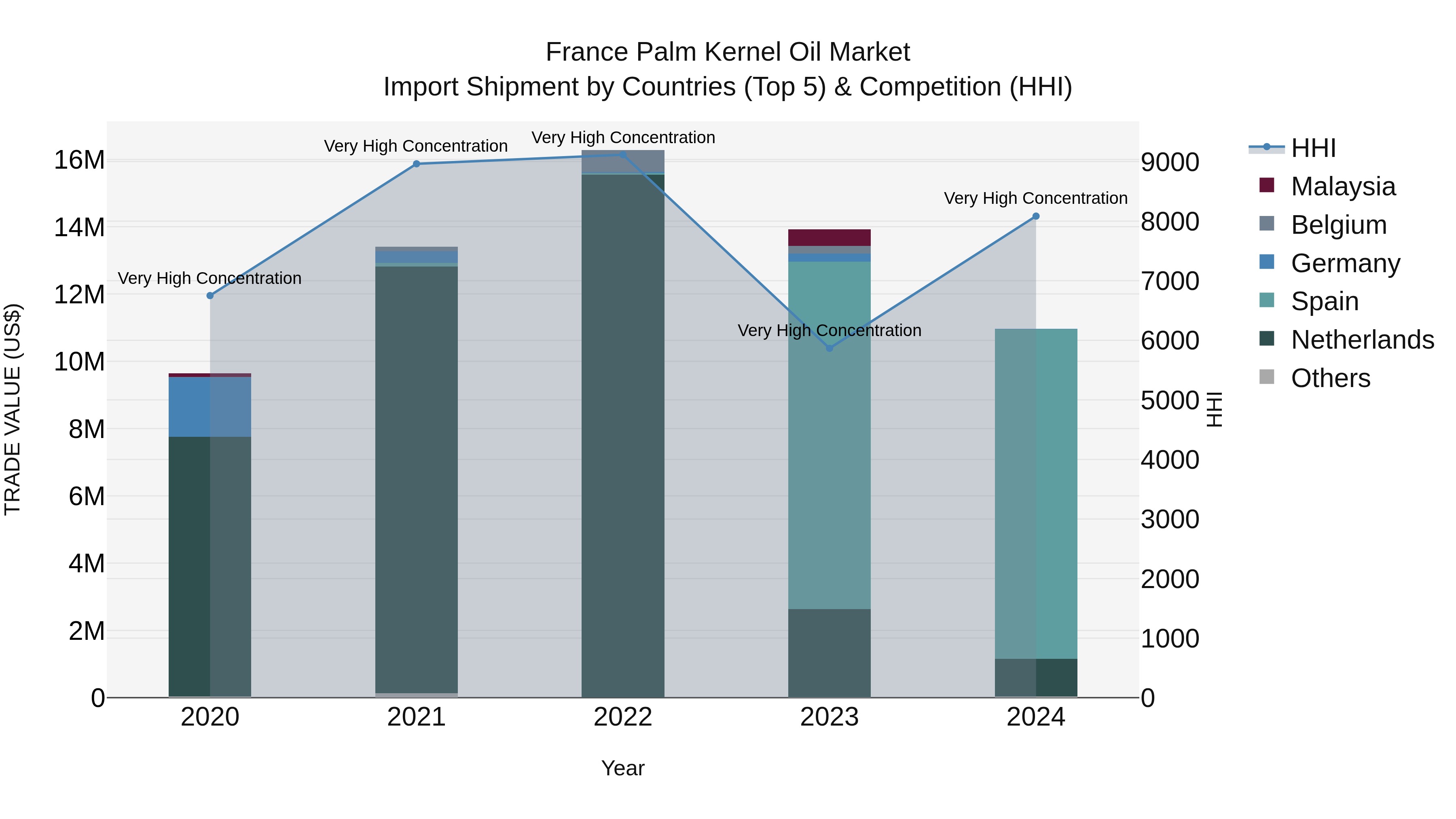 France Palm Kernel Oil Market Top 5 Importing Countries and Market Competition (HHI) Analysis