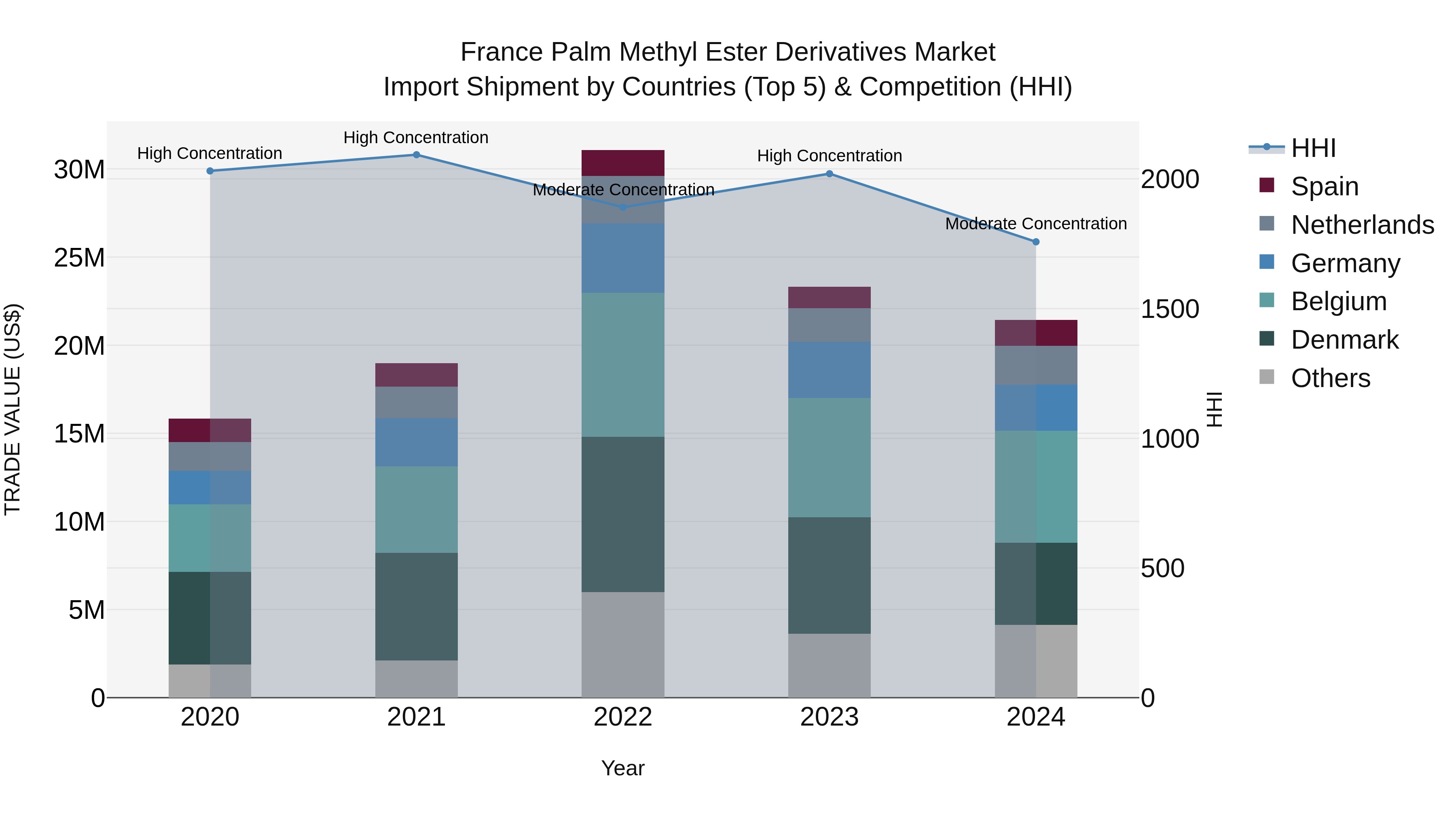 France Palm Methyl Ester Derivatives Market Top 5 Importing Countries and Market Competition (HHI) Analysis