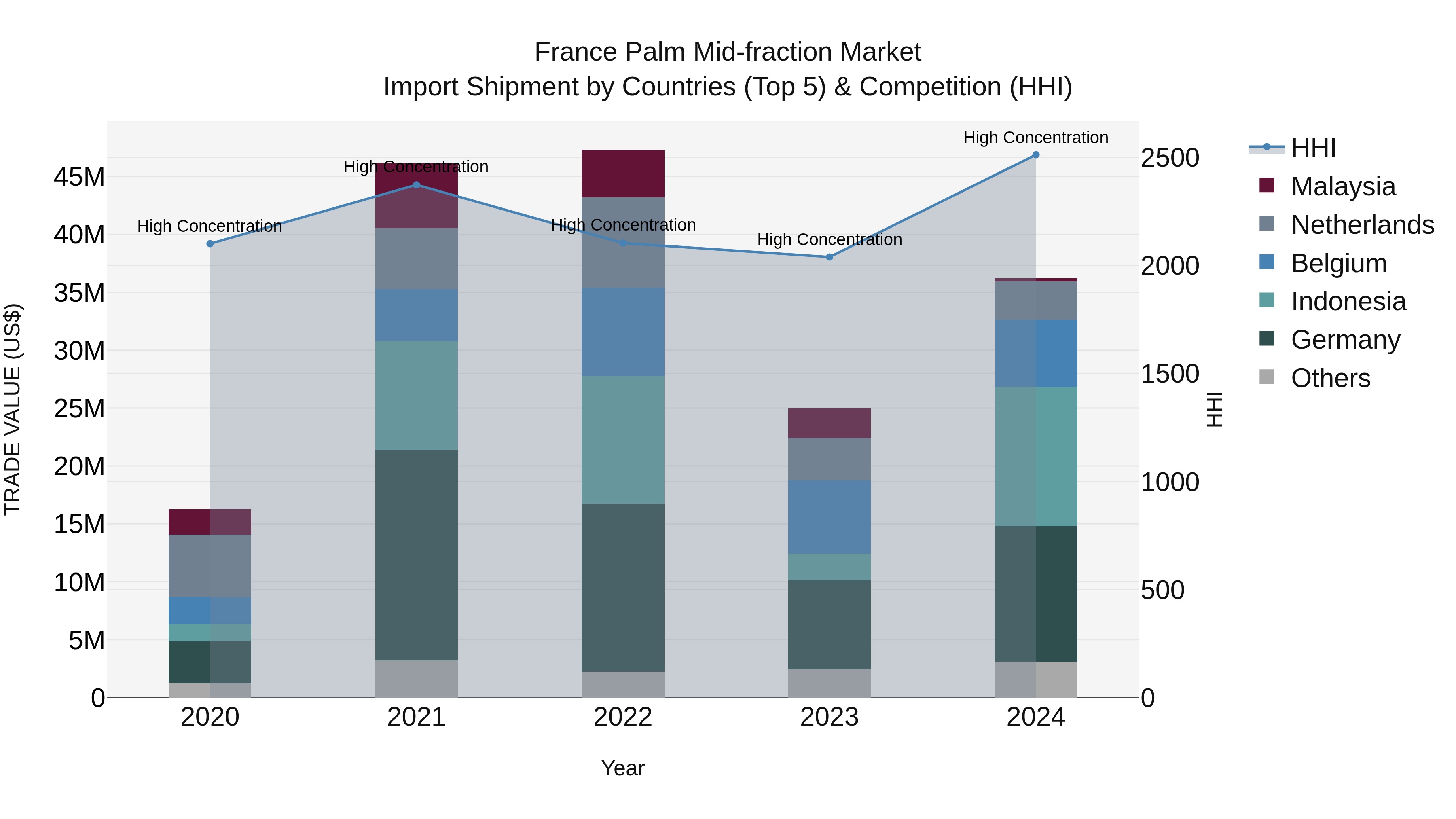 France Palm Mid-fraction Market Top 5 Importing Countries and Market Competition (HHI) Analysis