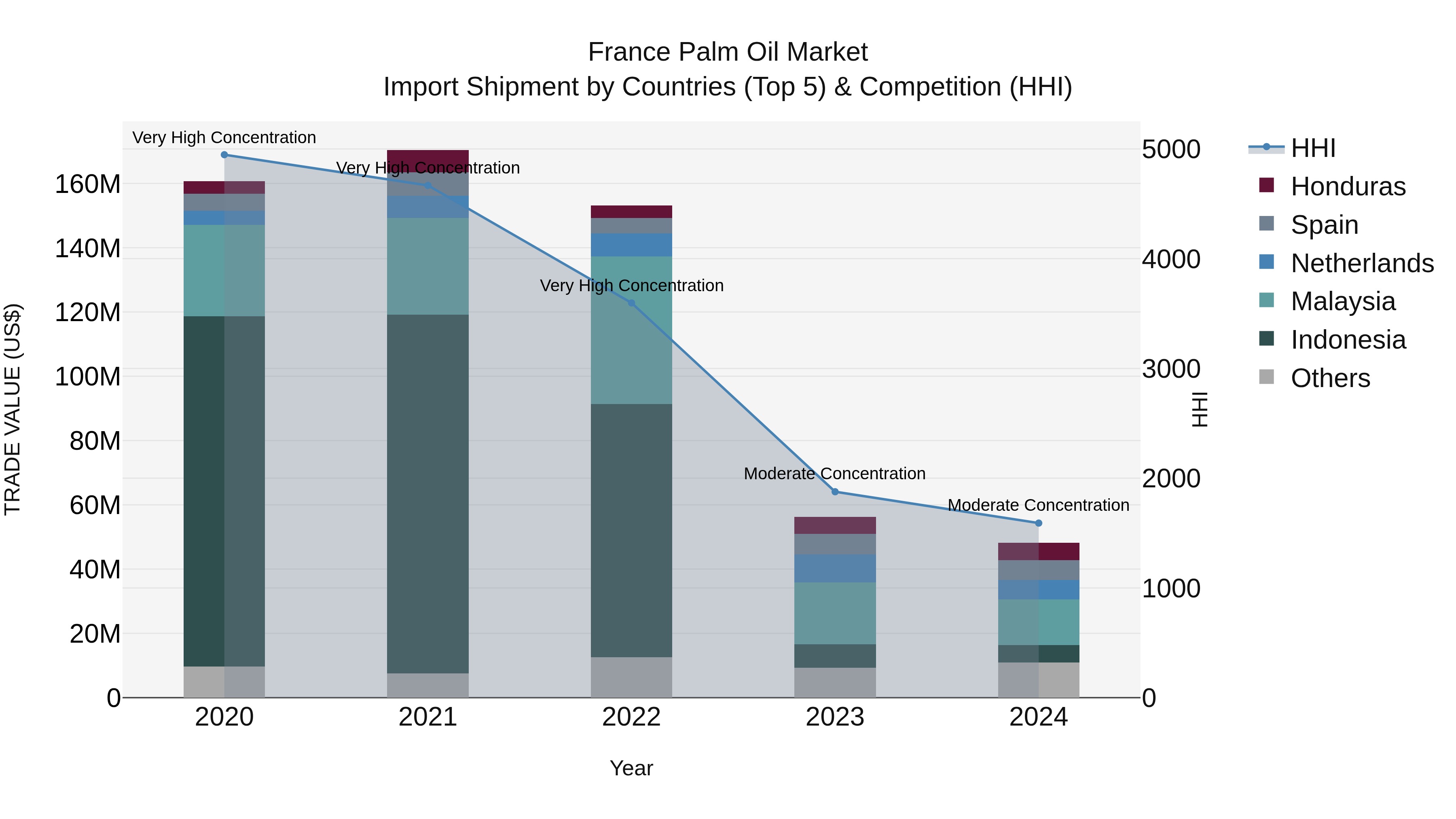 France Palm Oil Market Top 5 Importing Countries and Market Competition (HHI) Analysis