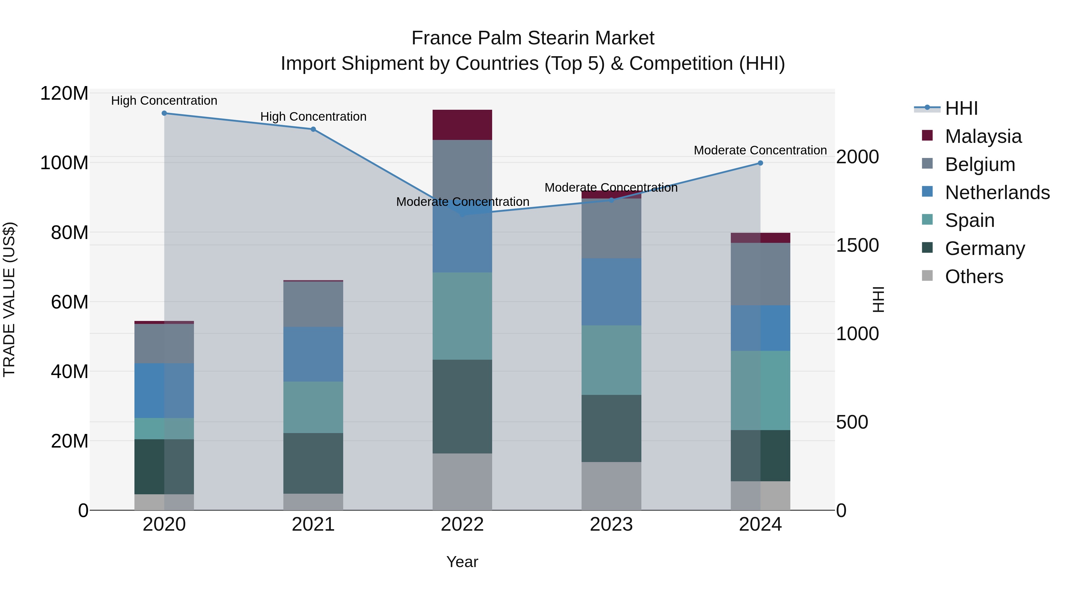 France Palm Stearin Market Top 5 Importing Countries and Market Competition (HHI) Analysis