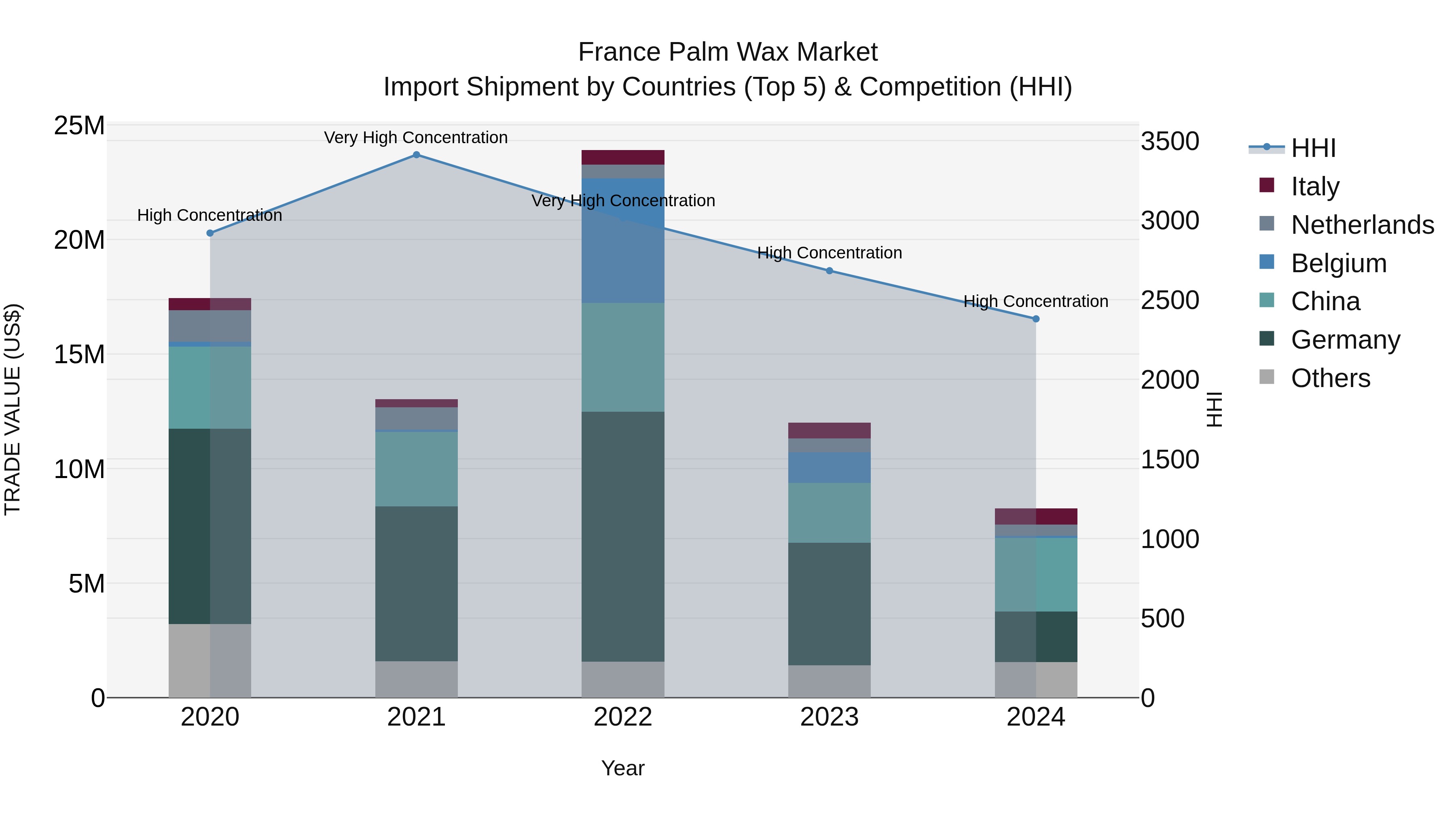 France Palm Wax Market Top 5 Importing Countries and Market Competition (HHI) Analysis
