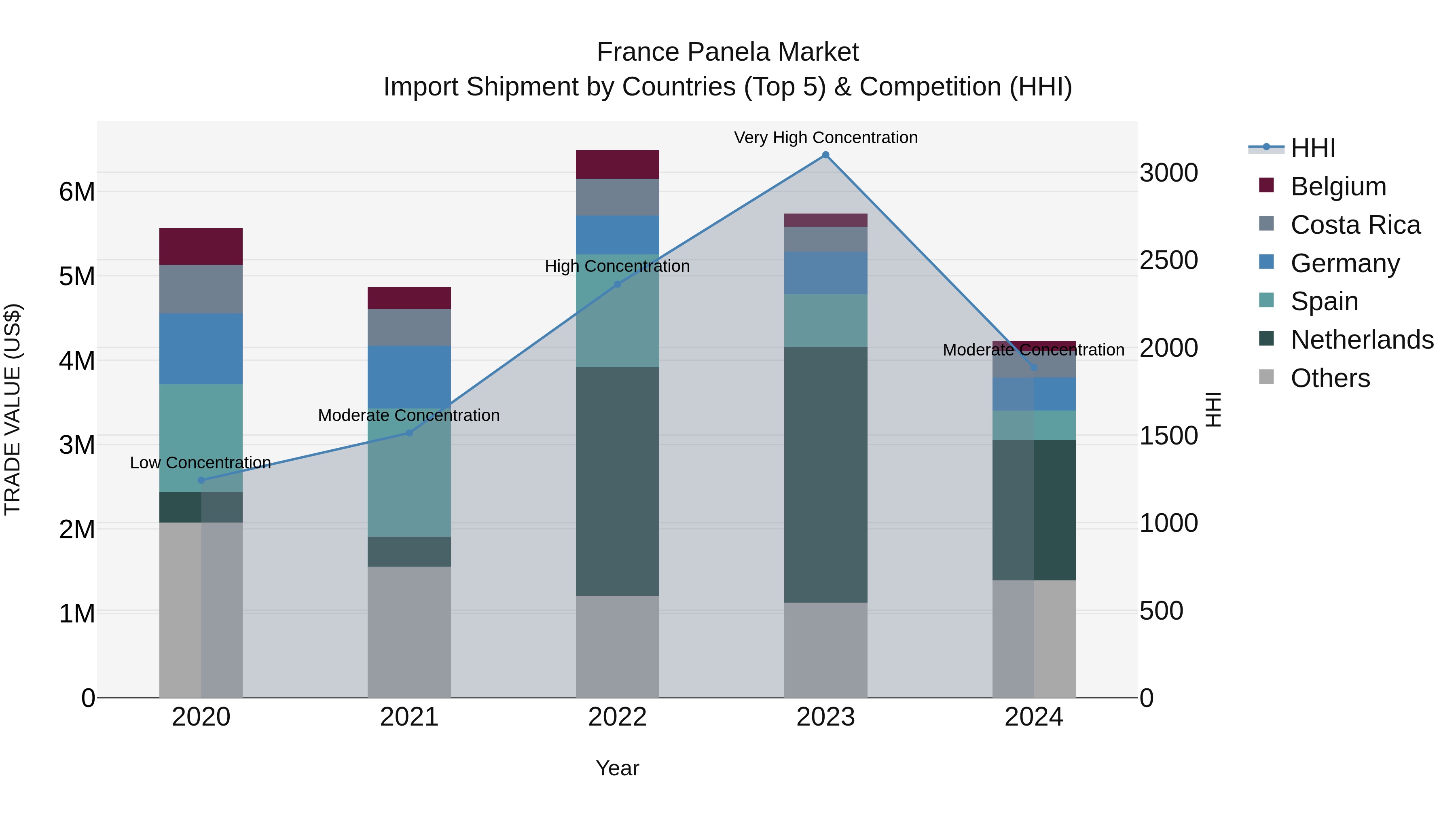 France Panela Market Top 5 Importing Countries and Market Competition (HHI) Analysis