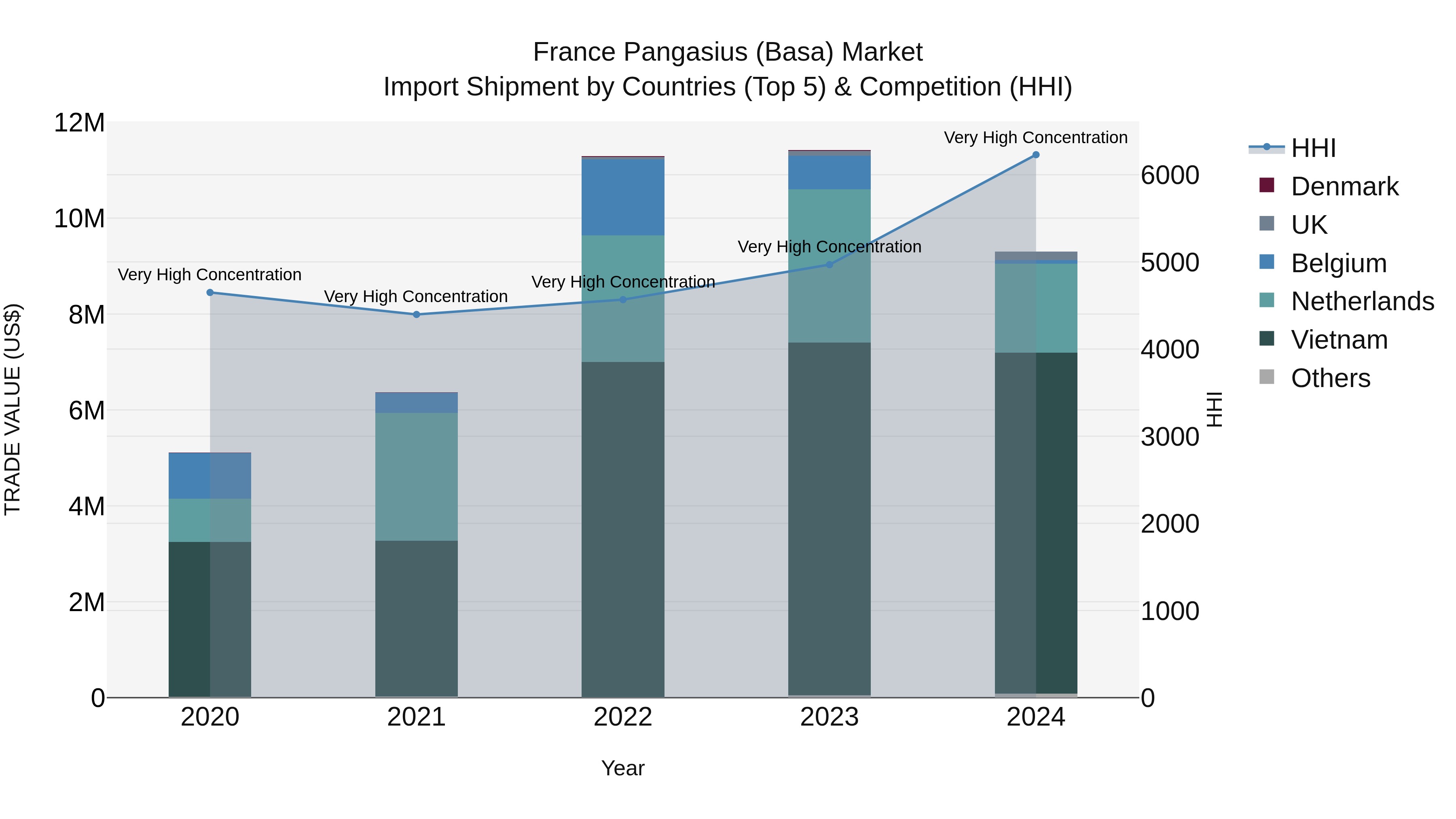 France Pangasius (Basa) Market Top 5 Importing Countries and Market Competition (HHI) Analysis