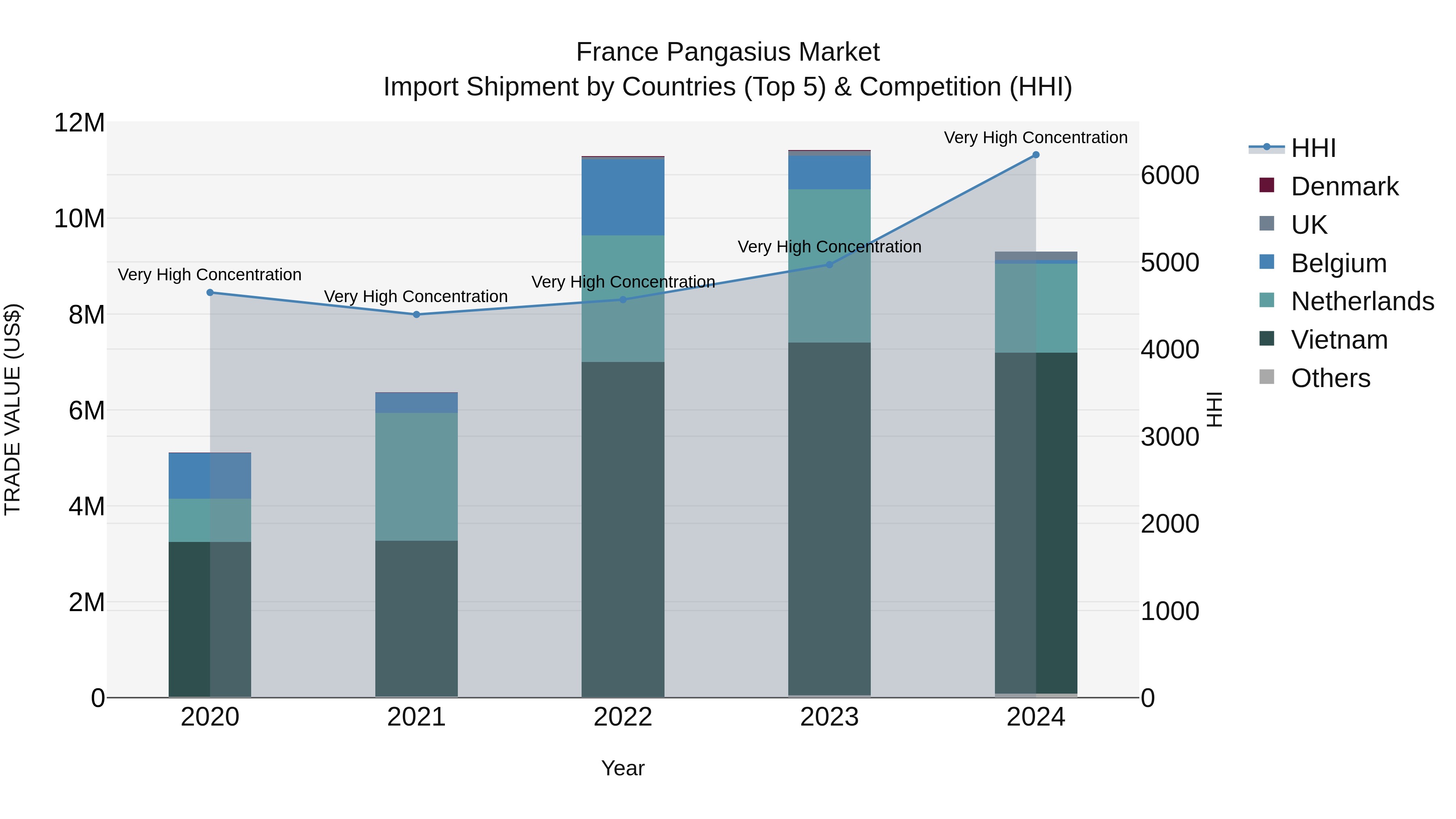 France Pangasius Market Top 5 Importing Countries and Market Competition (HHI) Analysis