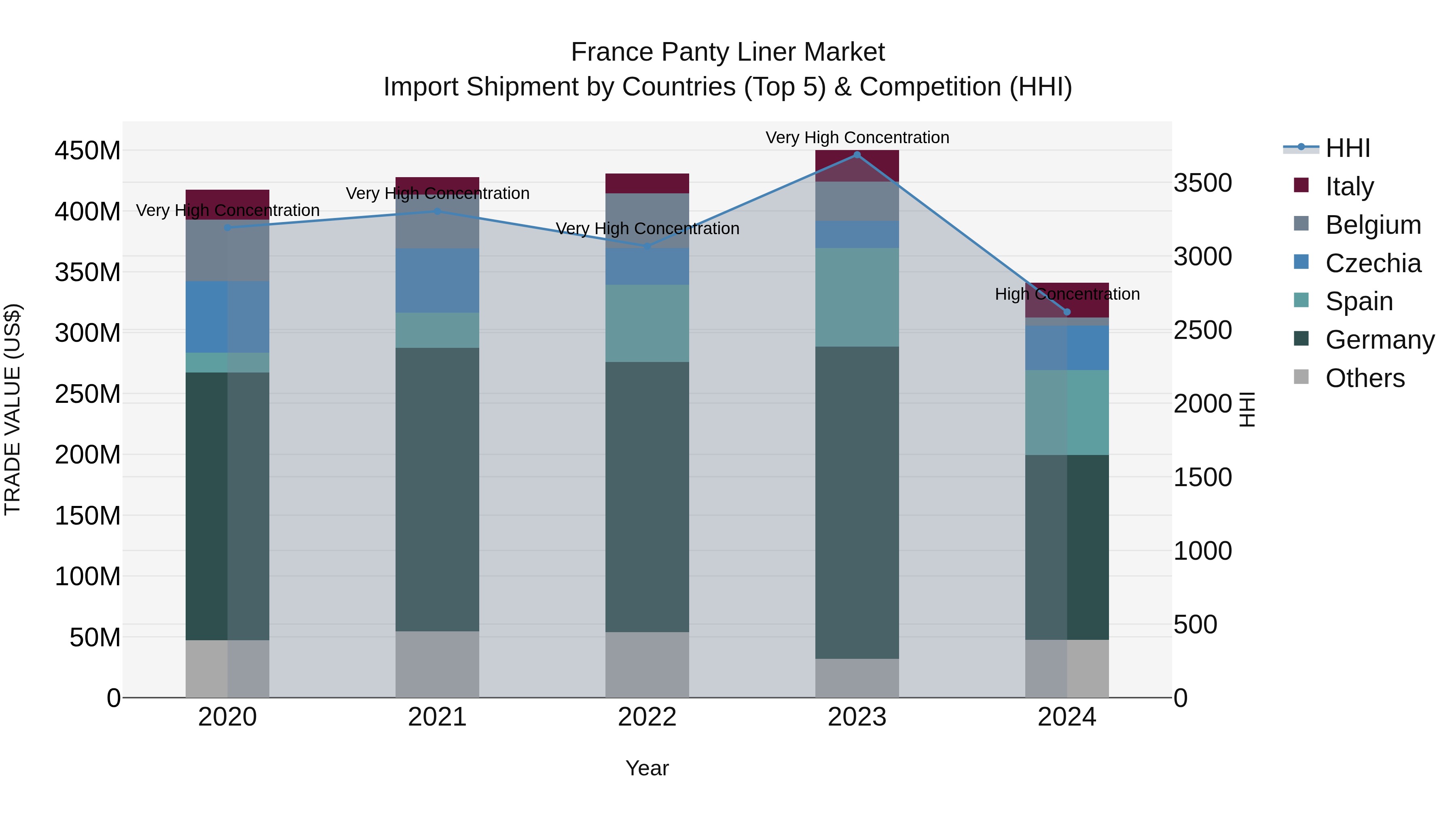 France Panty Liner Market Top 5 Importing Countries and Market Competition (HHI) Analysis