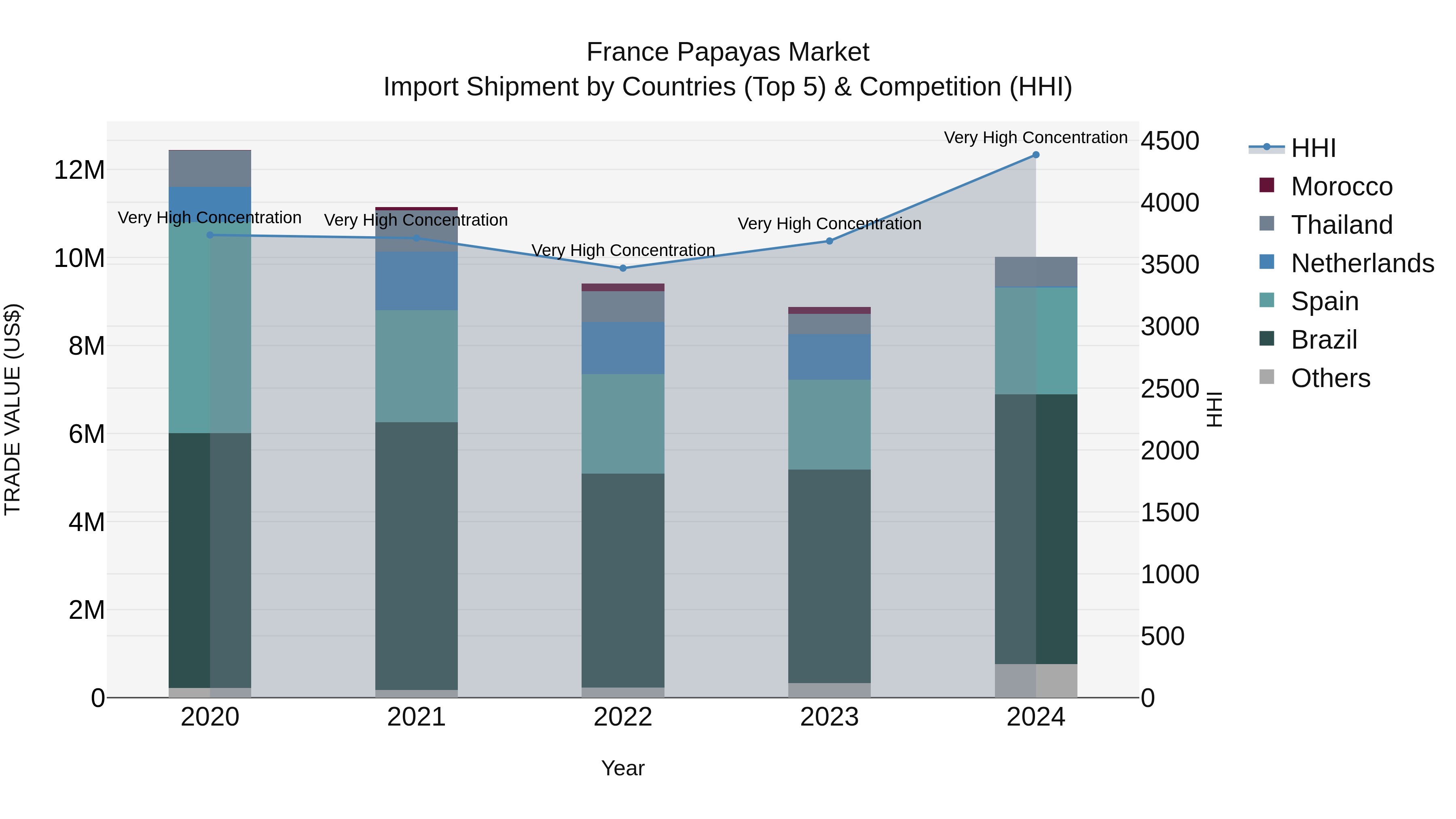 France Papayas Market Top 5 Importing Countries and Market Competition (HHI) Analysis