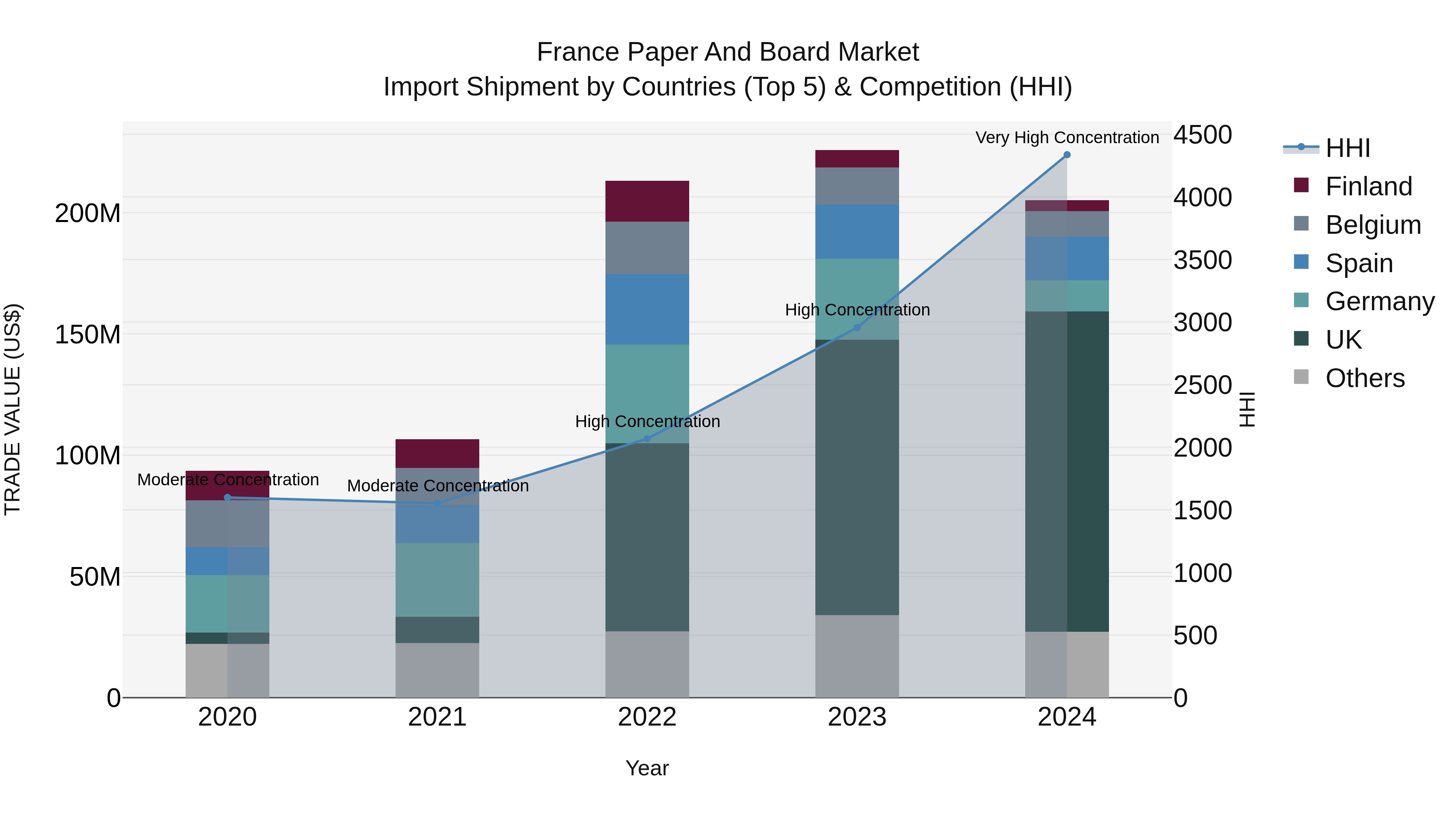 France Paper and Board Market Top 5 Importing Countries and Market Competition (HHI) Analysis