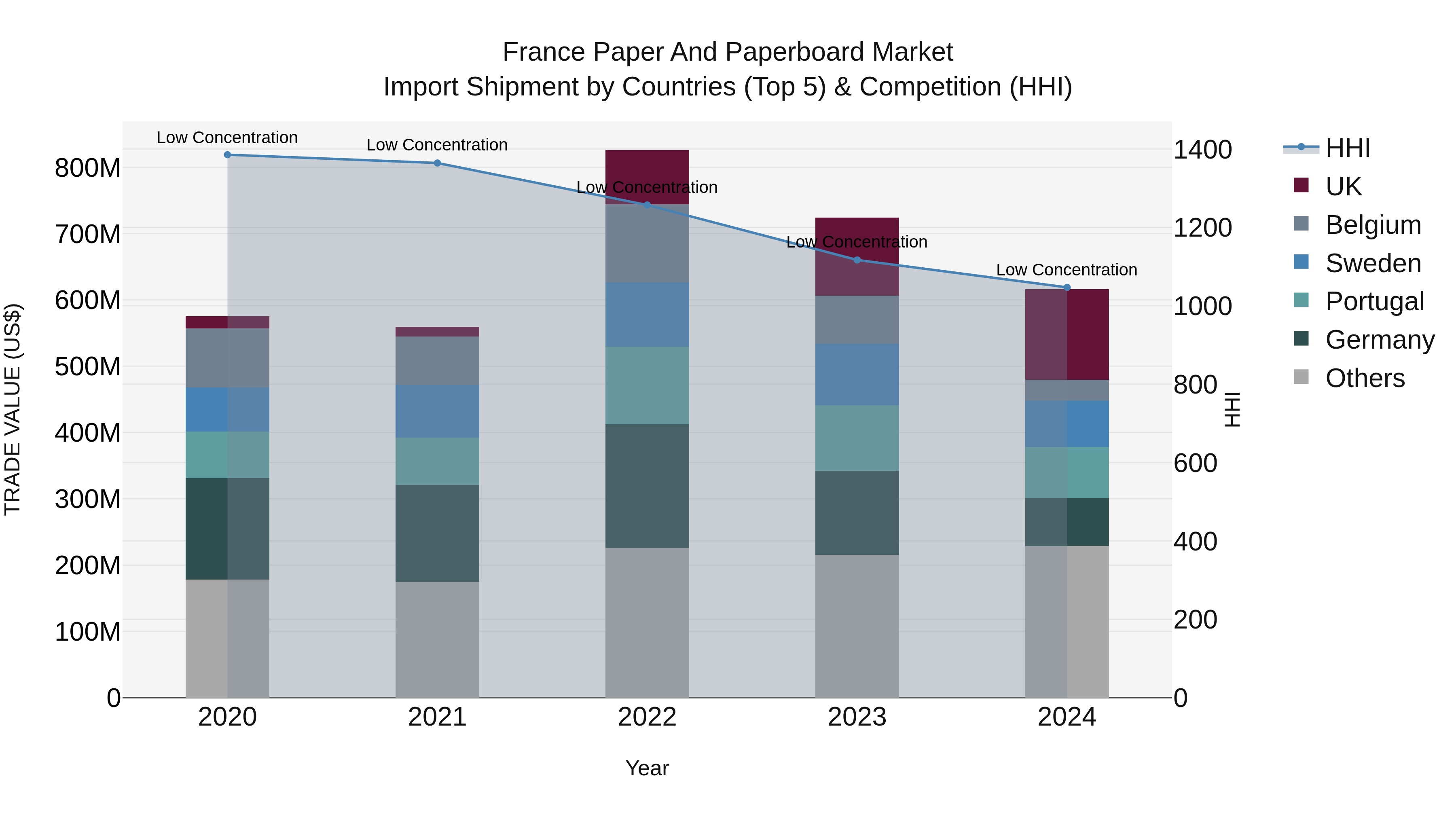 France Paper and Paperboard Market Top 5 Importing Countries and Market Competition (HHI) Analysis