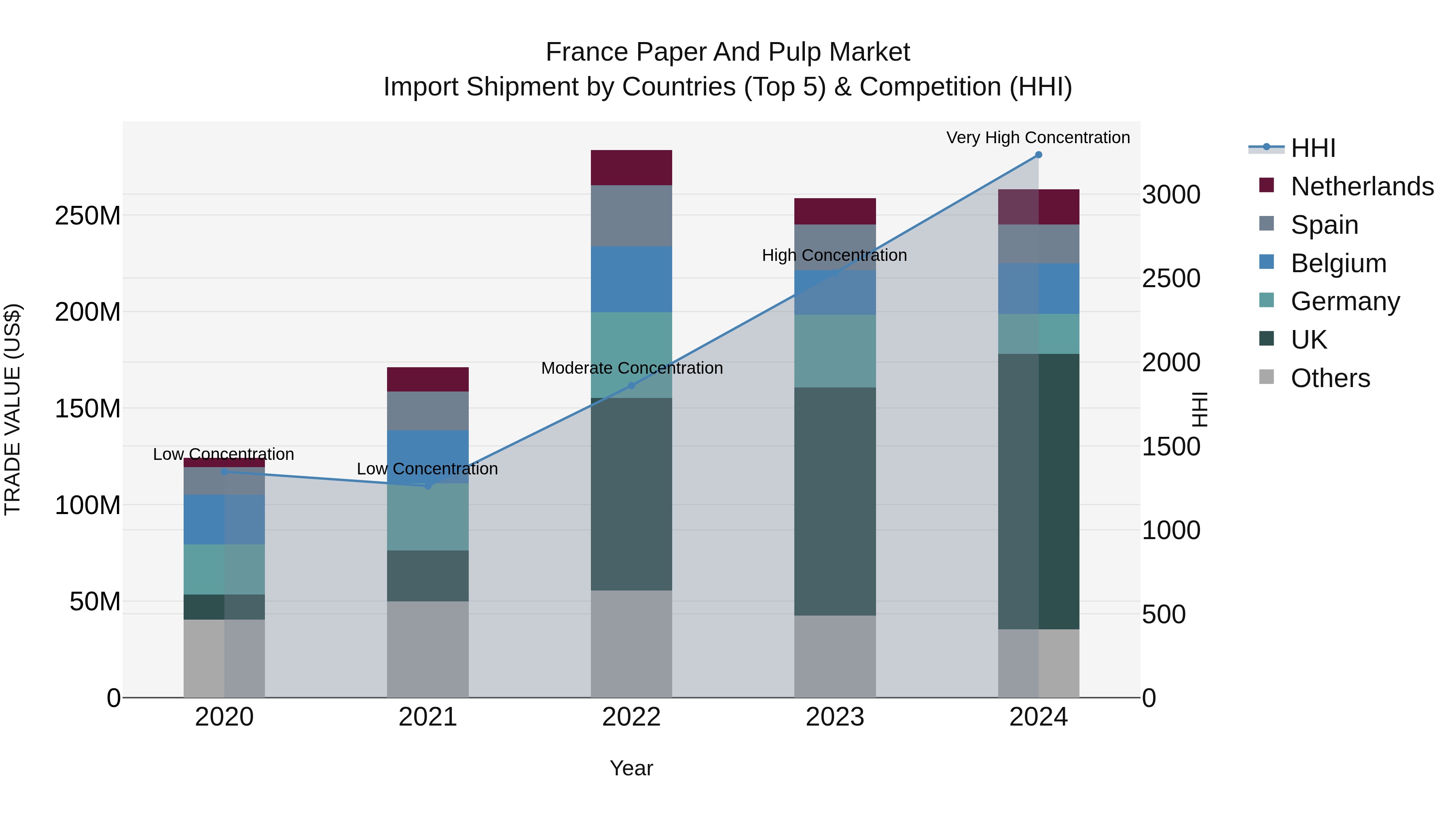 France Paper and Pulp Market Top 5 Importing Countries and Market Competition (HHI) Analysis