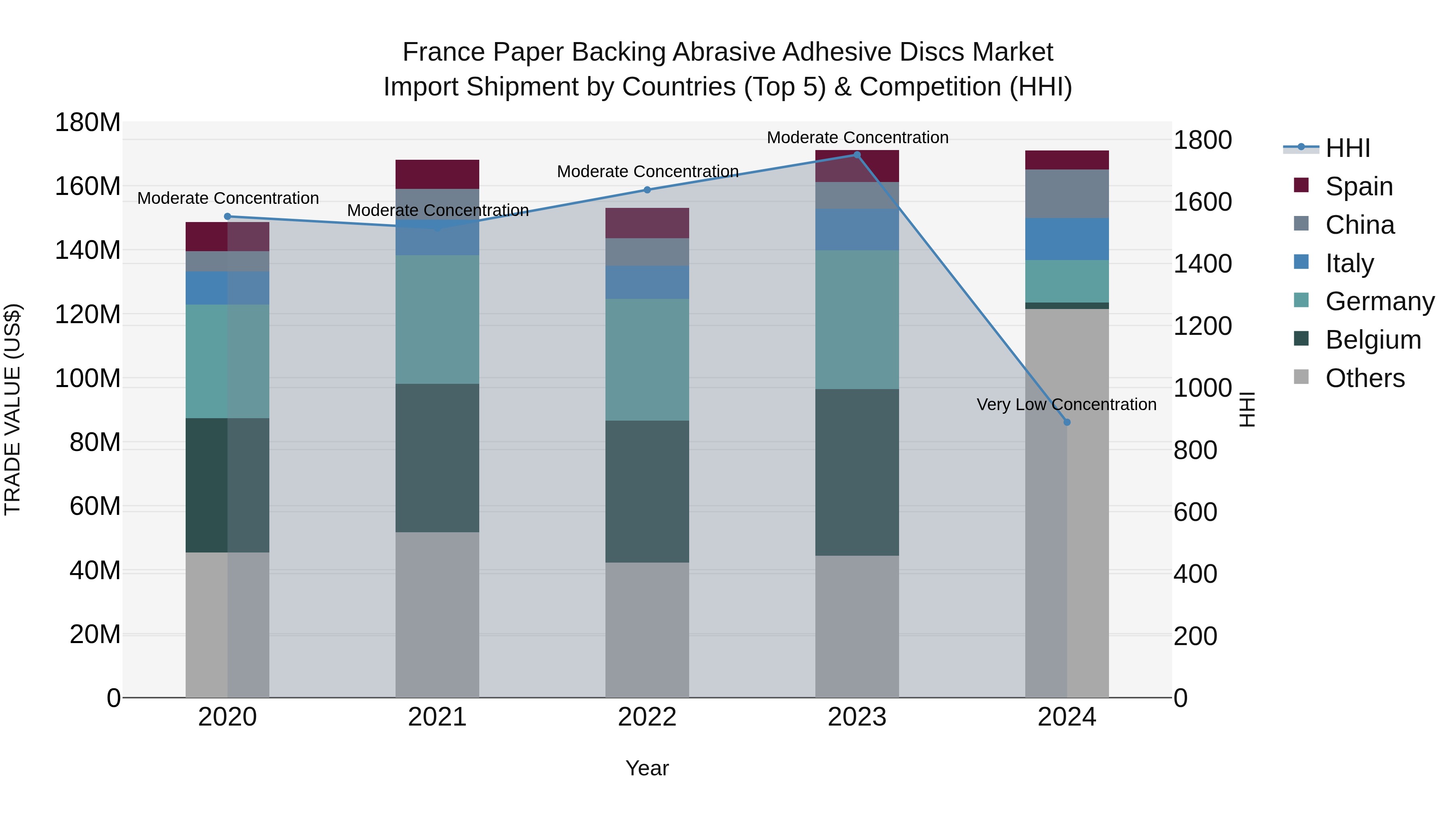 France Paper Backing Abrasive Adhesive Discs Market Top 5 Importing Countries and Market Competition (HHI) Analysis