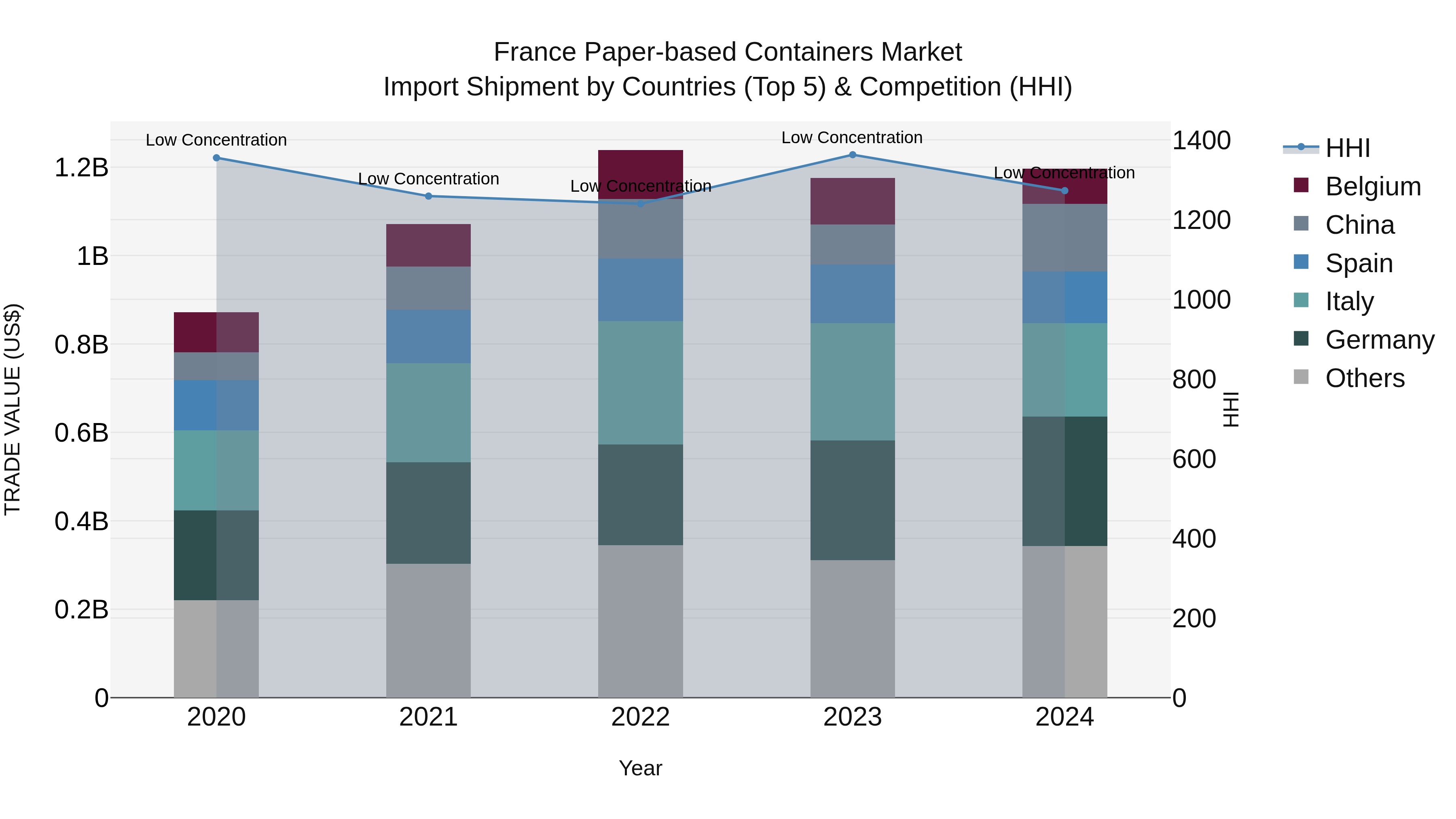France Paper-based Containers Market Top 5 Importing Countries and Market Competition (HHI) Analysis