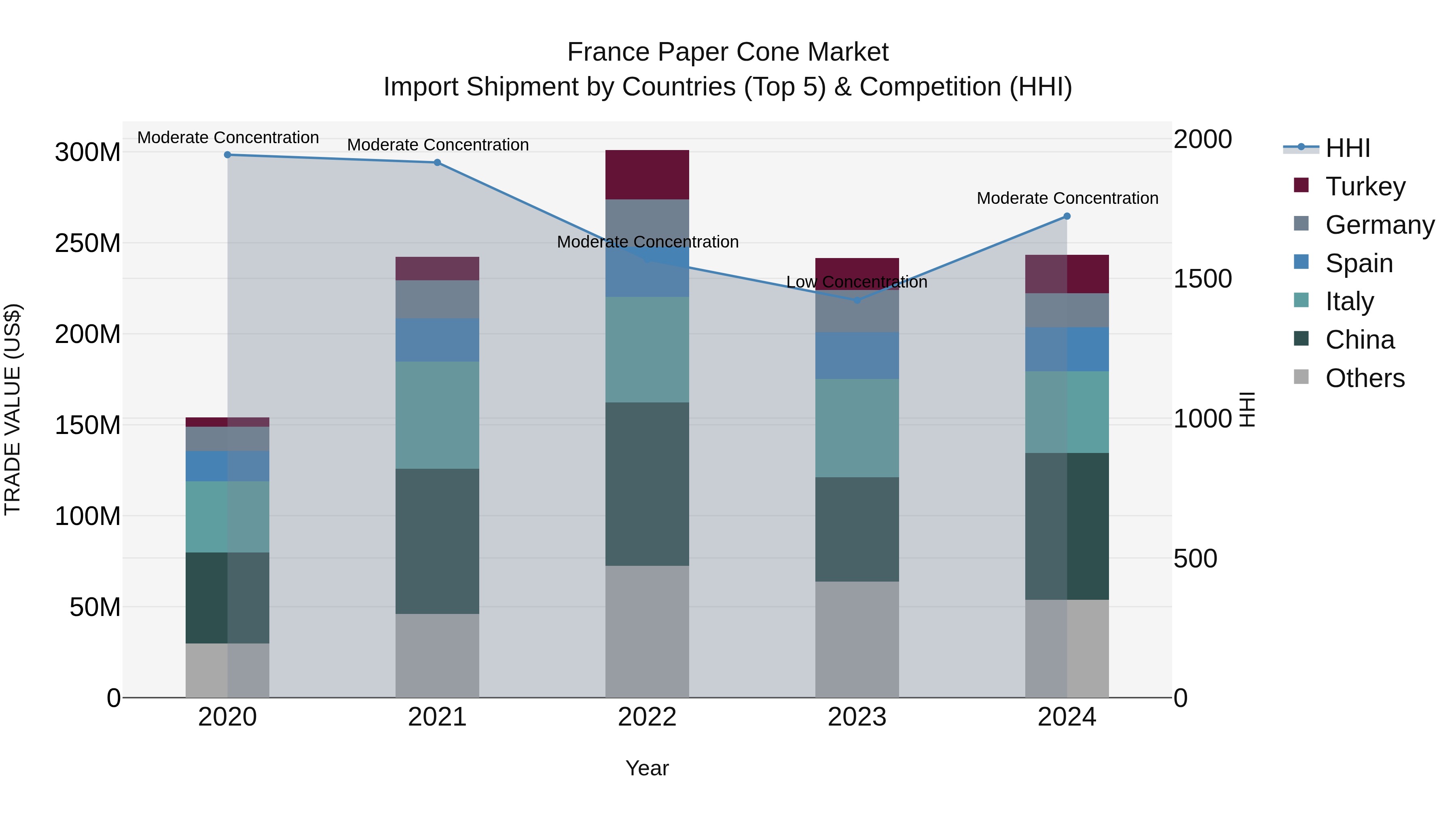 France Paper Cone Market Top 5 Importing Countries and Market Competition (HHI) Analysis