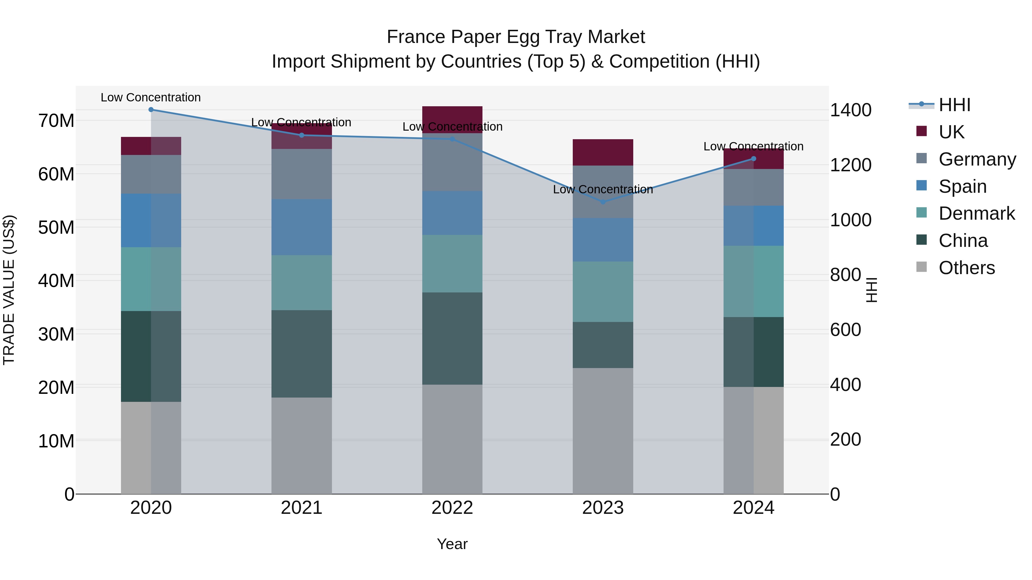 France Paper Egg Tray Market Top 5 Importing Countries and Market Competition (HHI) Analysis