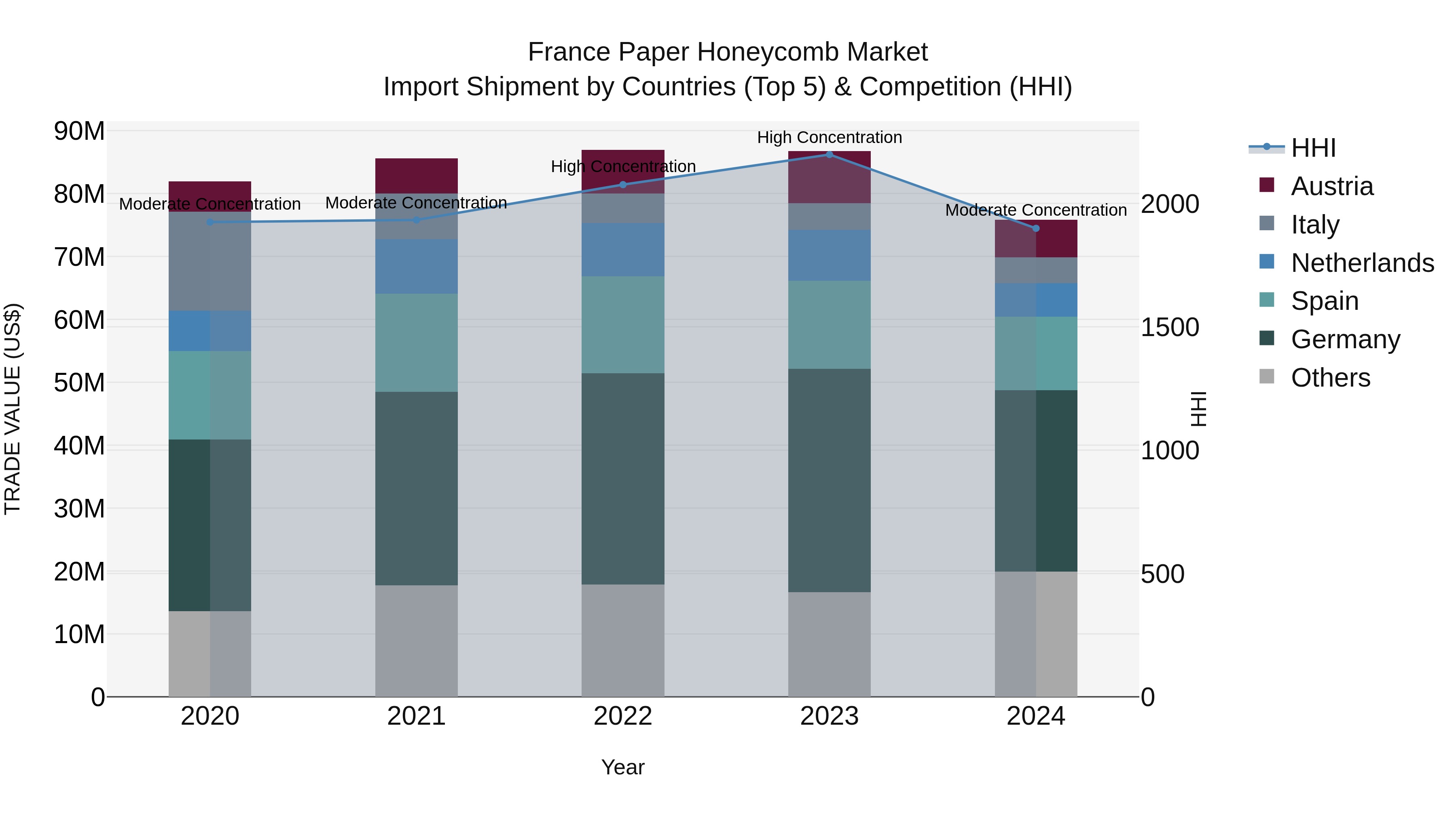 France Paper Honeycomb Market Top 5 Importing Countries and Market Competition (HHI) Analysis