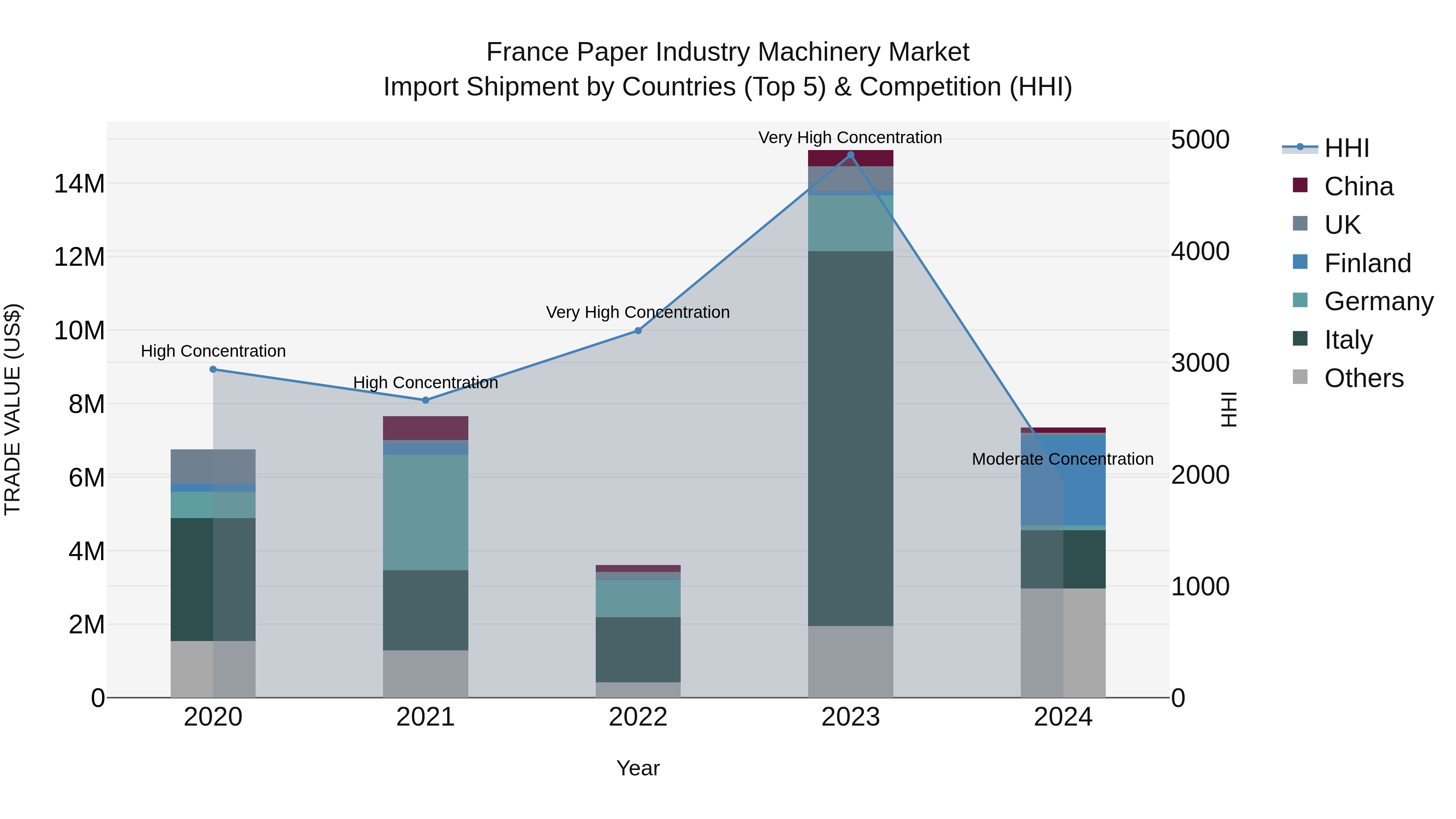 France Paper Industry Machinery Market Top 5 Importing Countries and Market Competition (HHI) Analysis